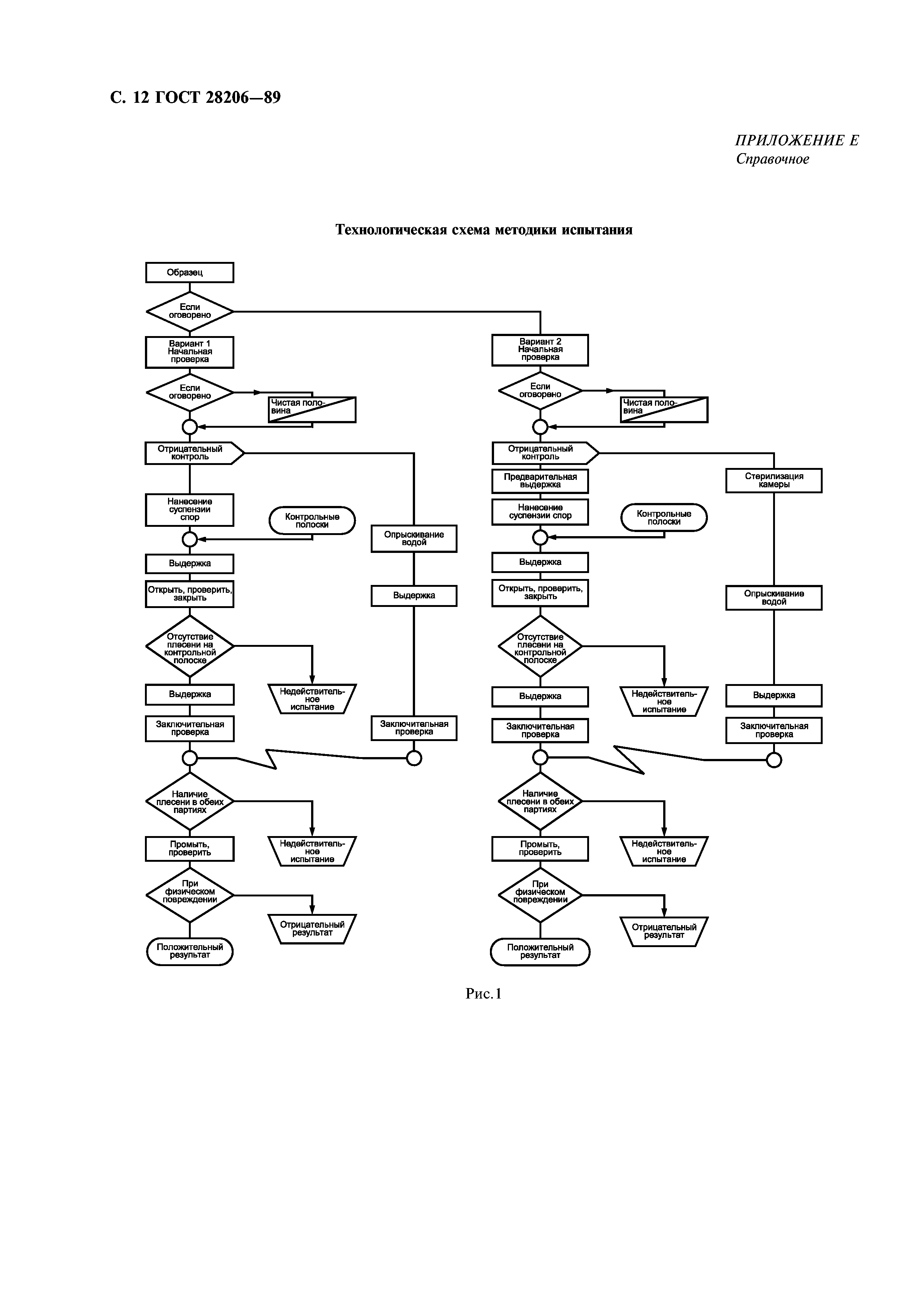 ГОСТ 28206-89