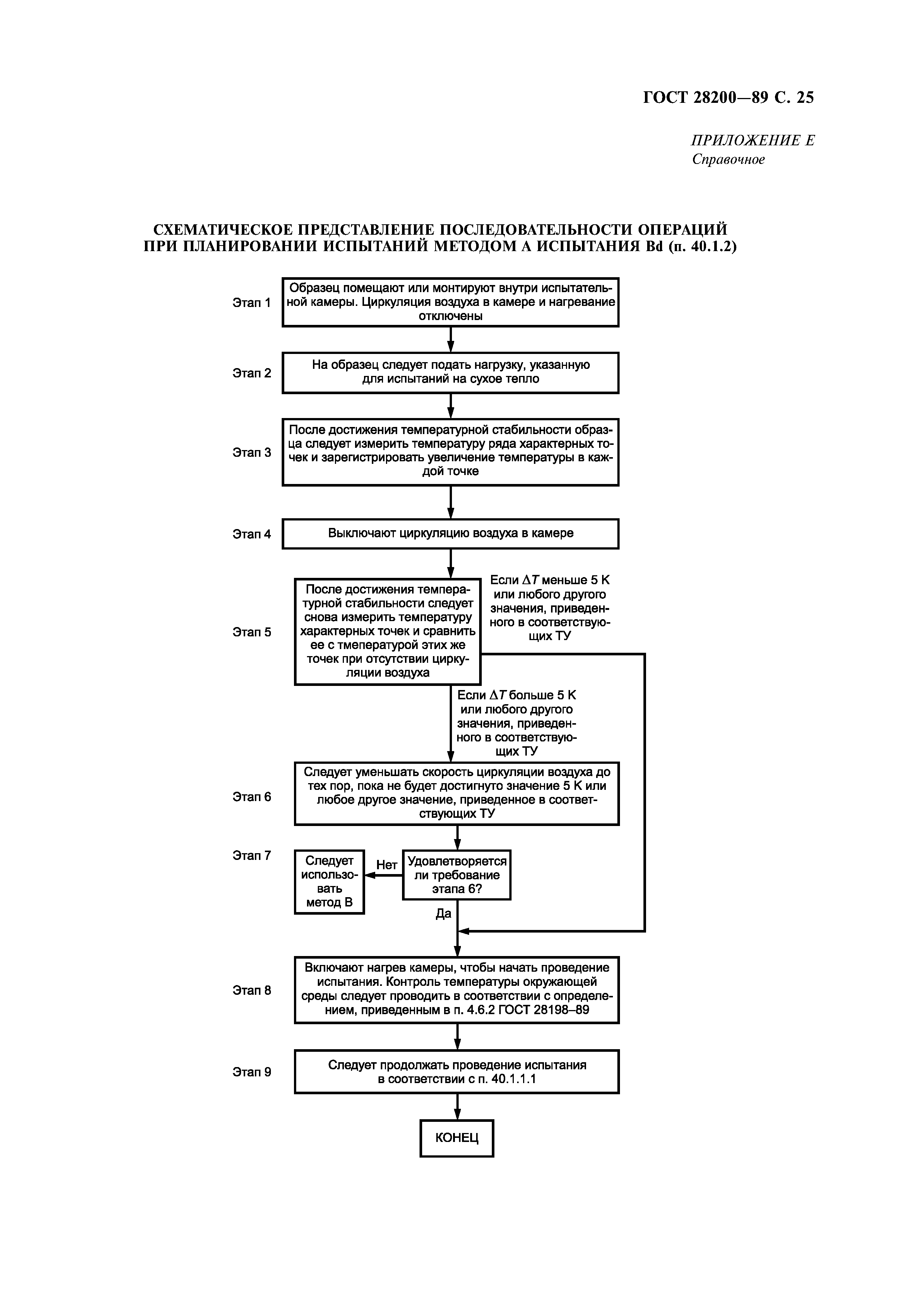 ГОСТ 28200-89