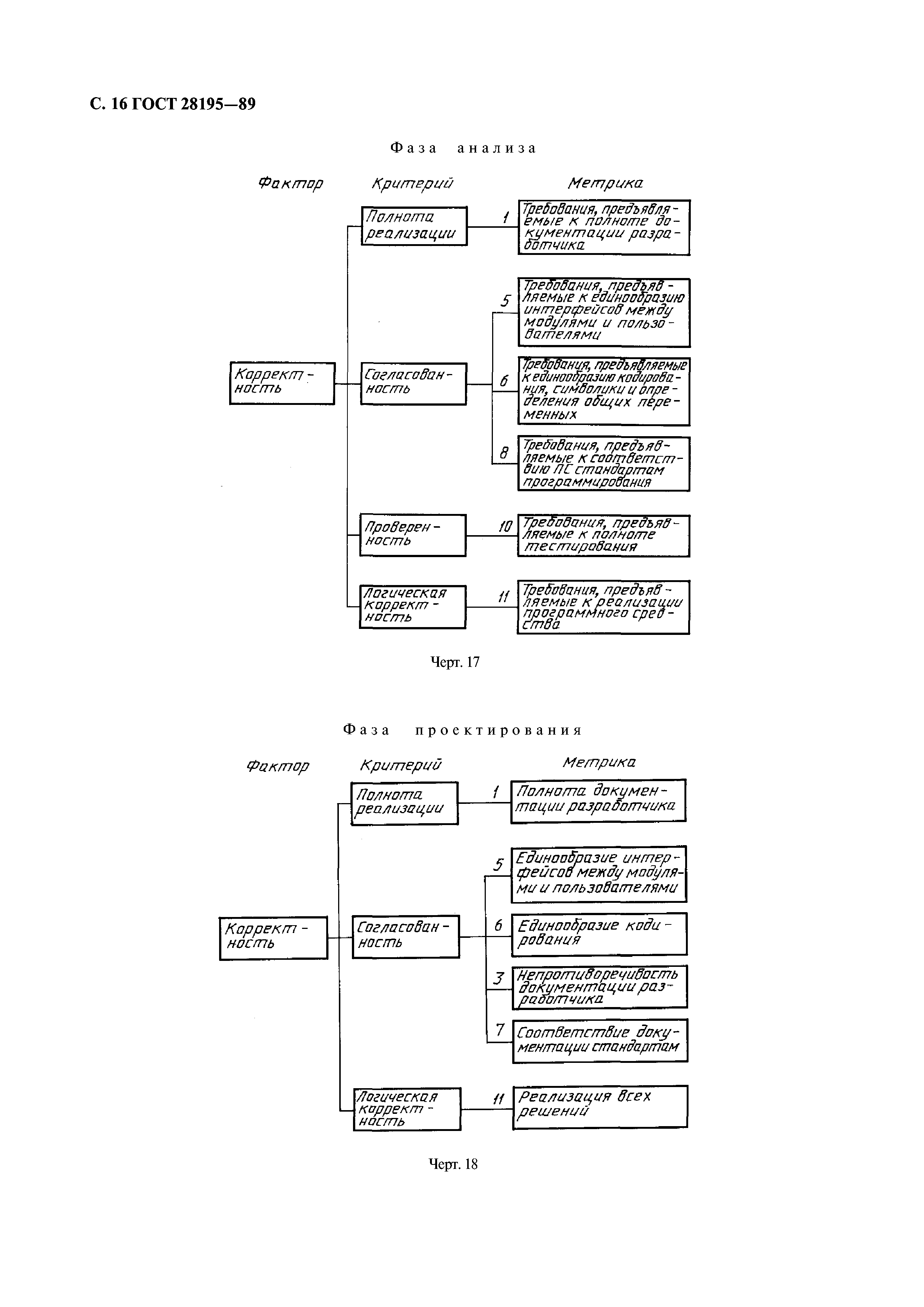 ГОСТ 28195-89