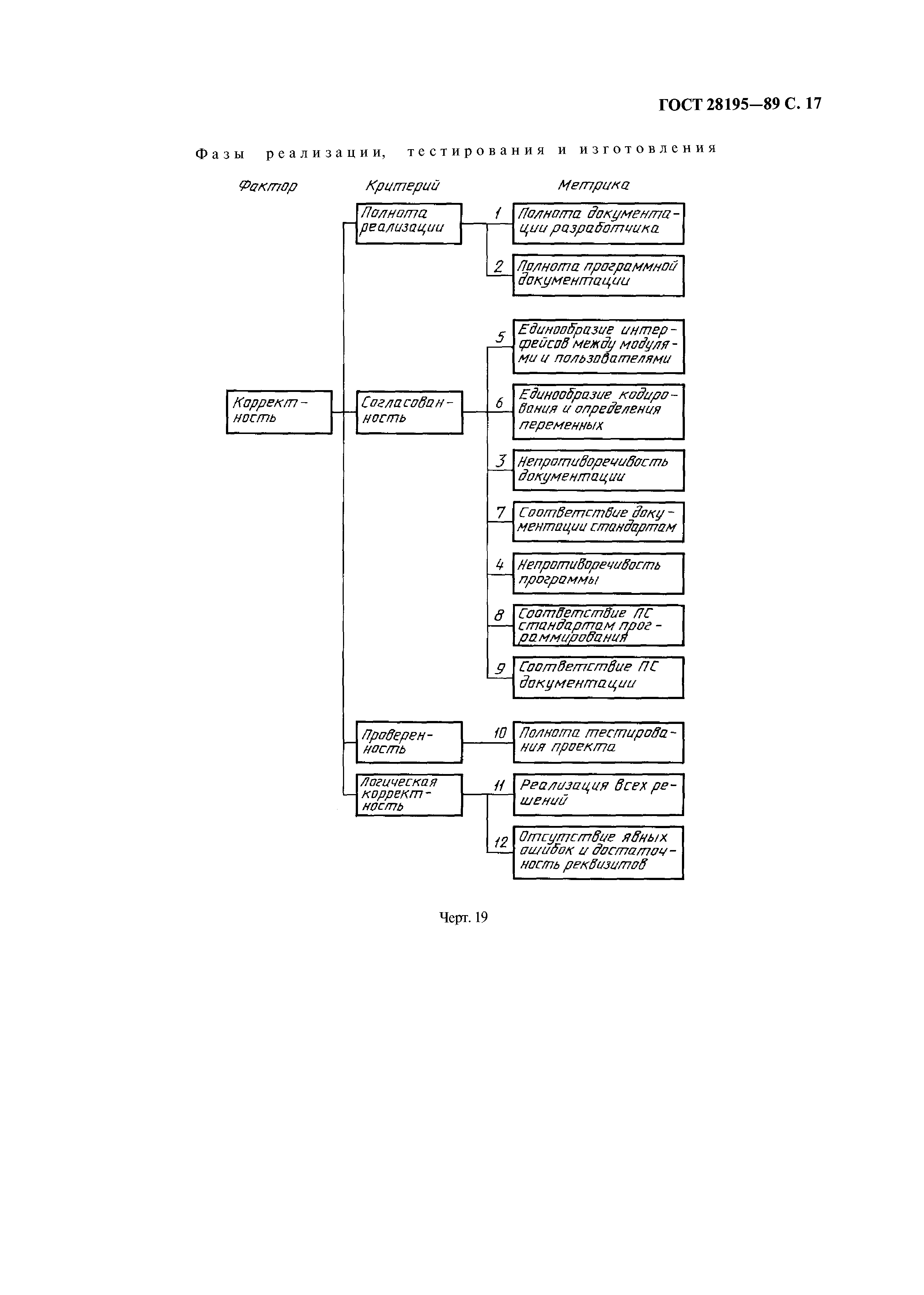 ГОСТ 28195-89