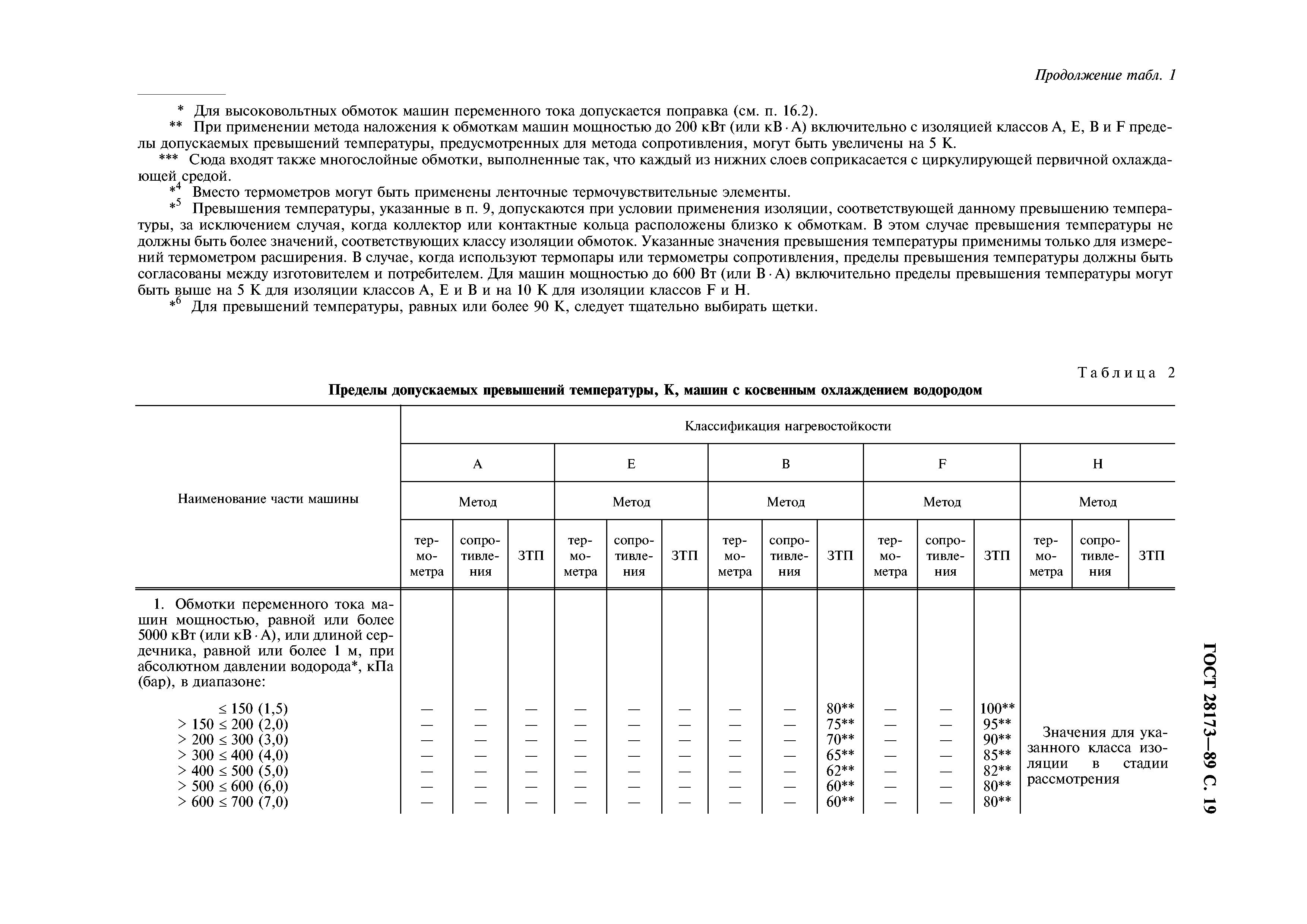 ГОСТ 28173-89