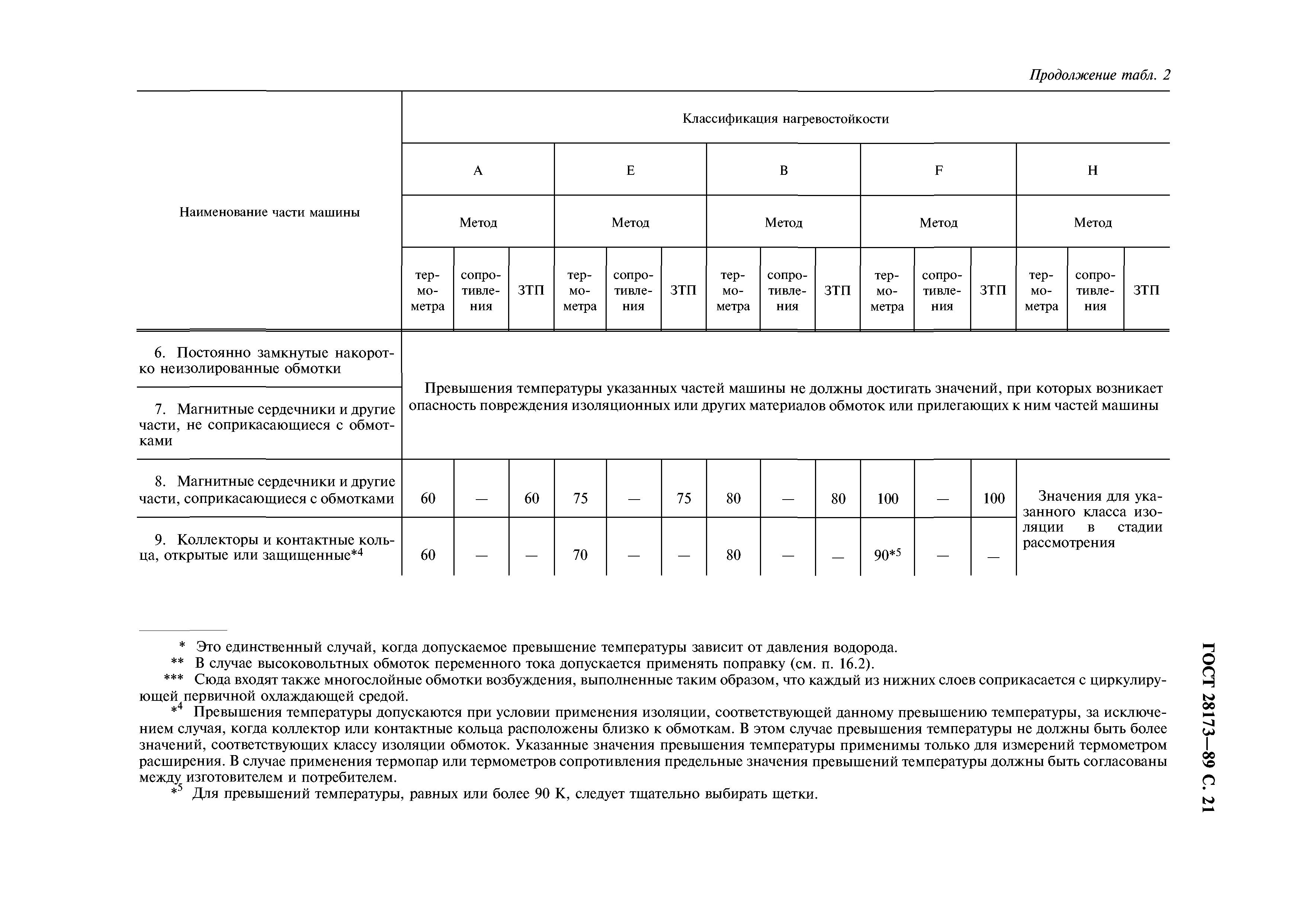 ГОСТ 28173-89