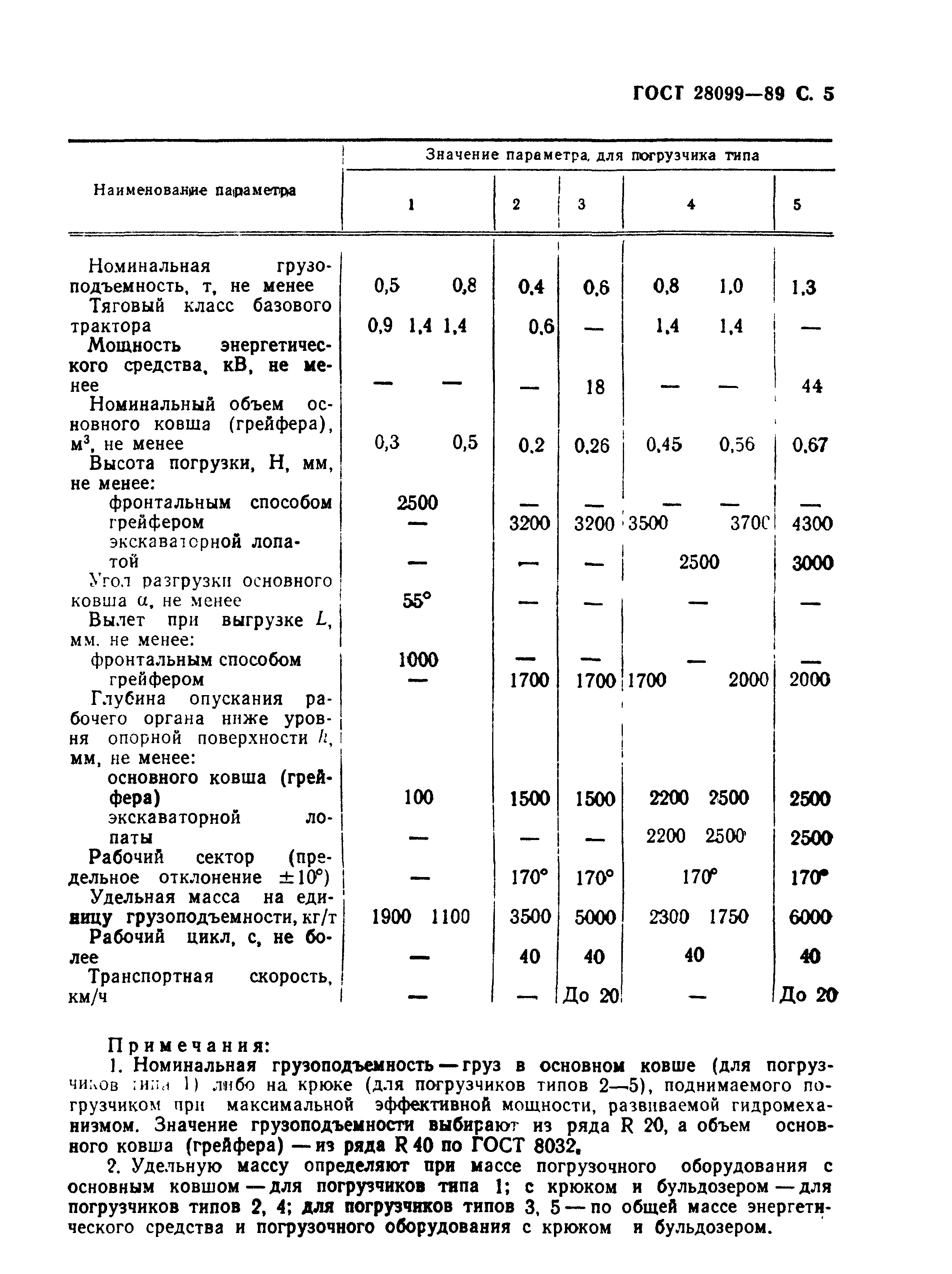 ГОСТ 28099-89