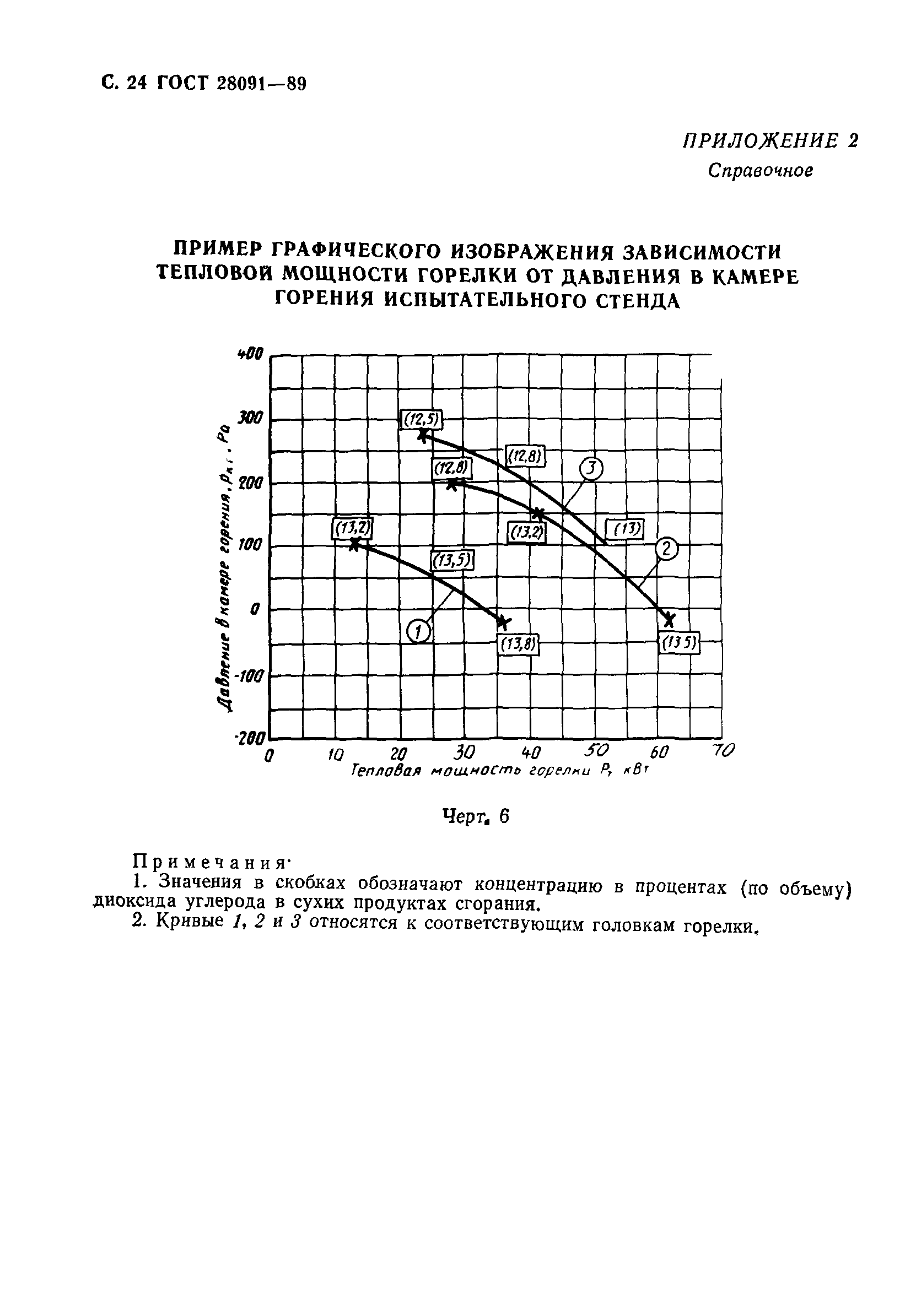 ГОСТ 28091-89