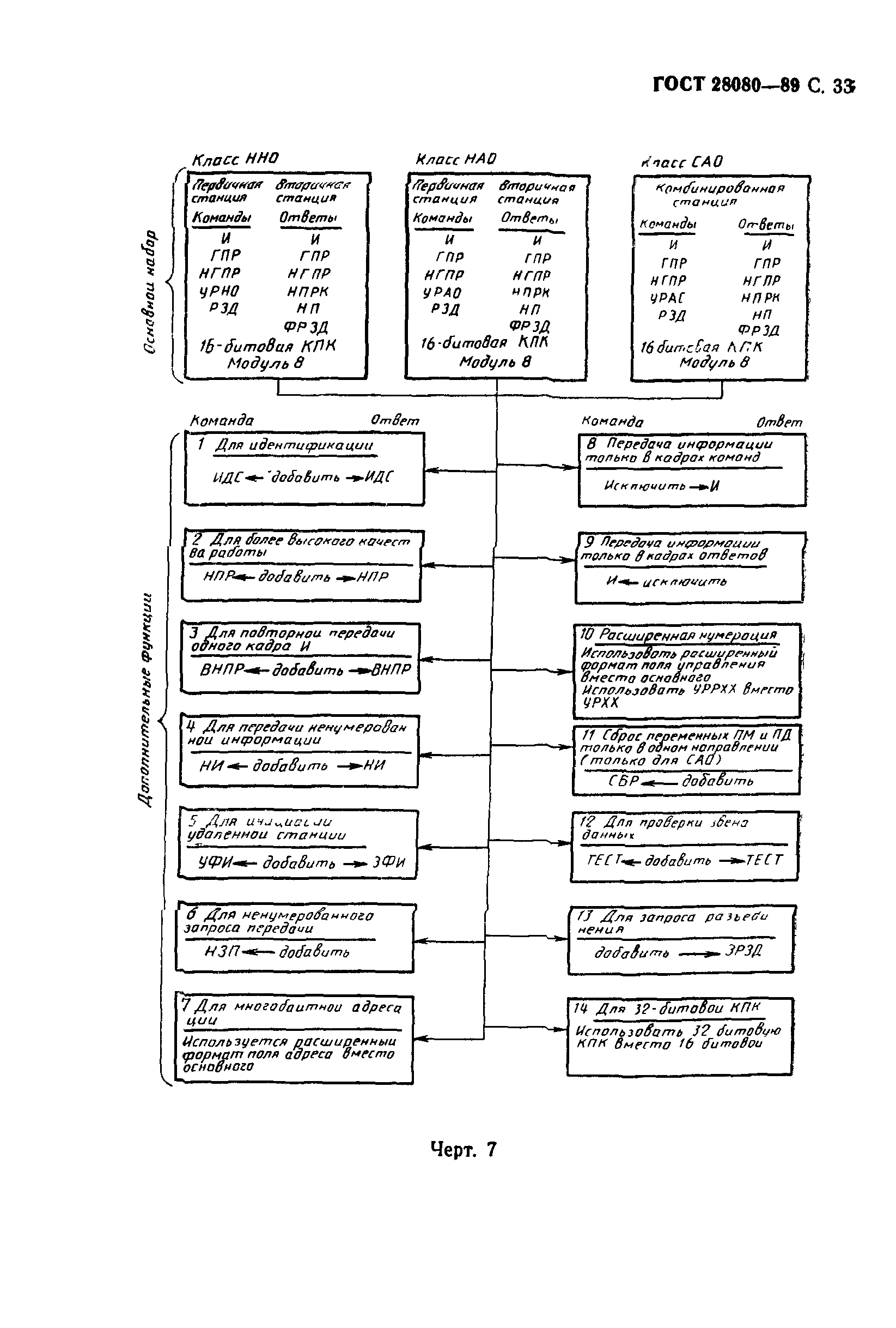 ГОСТ 28080-89