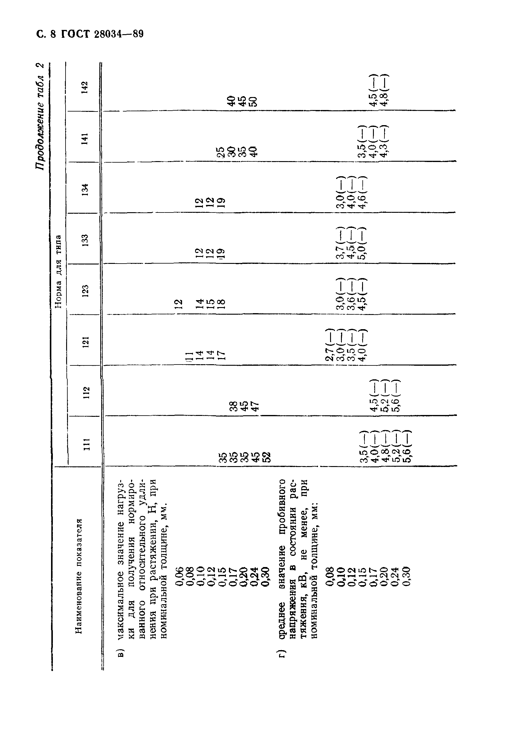 ГОСТ 28034-89
