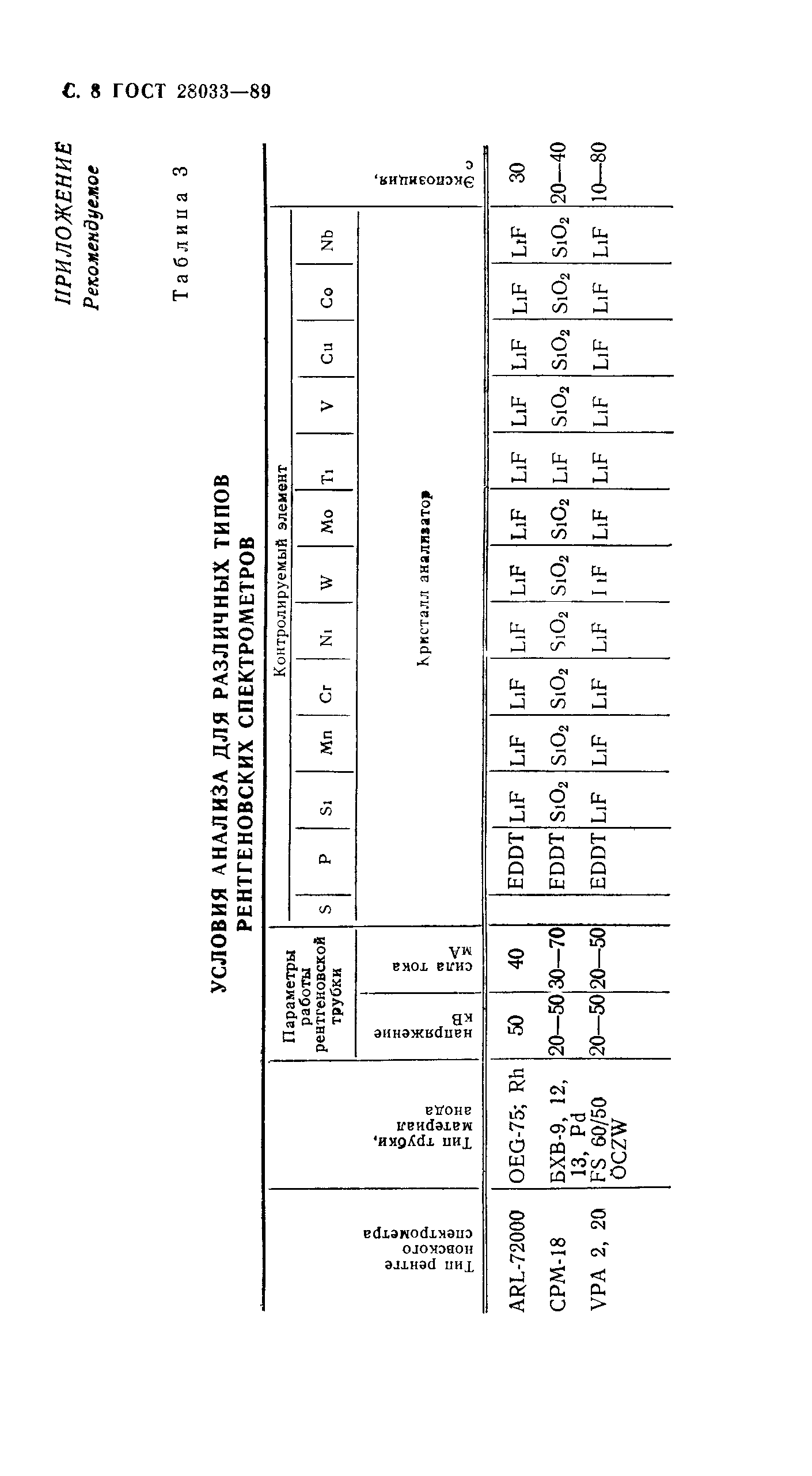 ГОСТ 28033-89