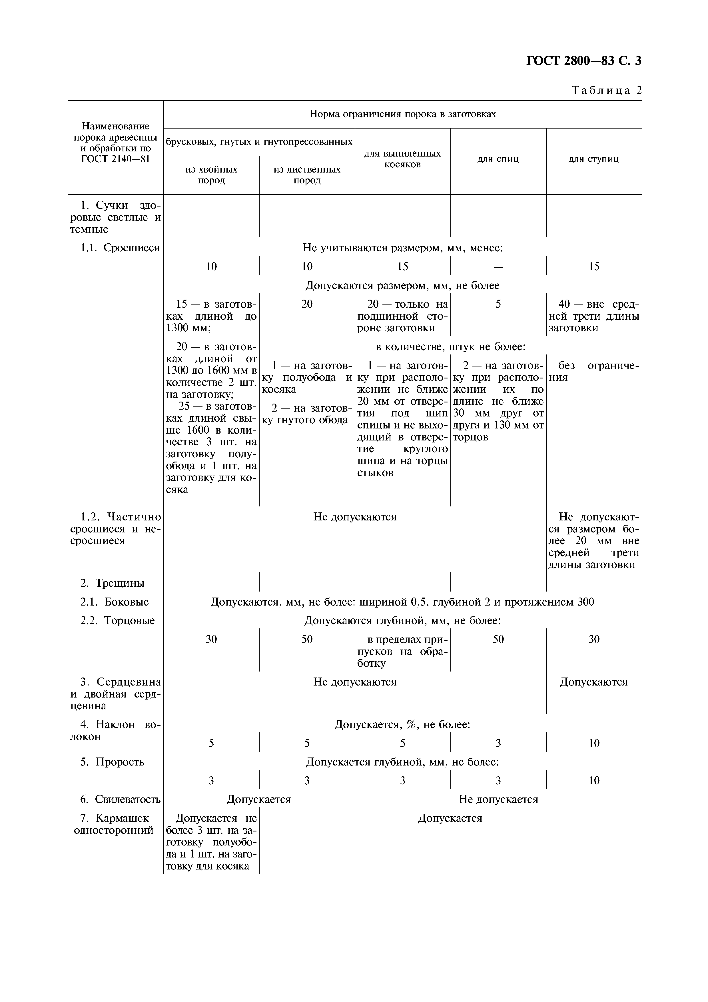 ГОСТ 2800-83