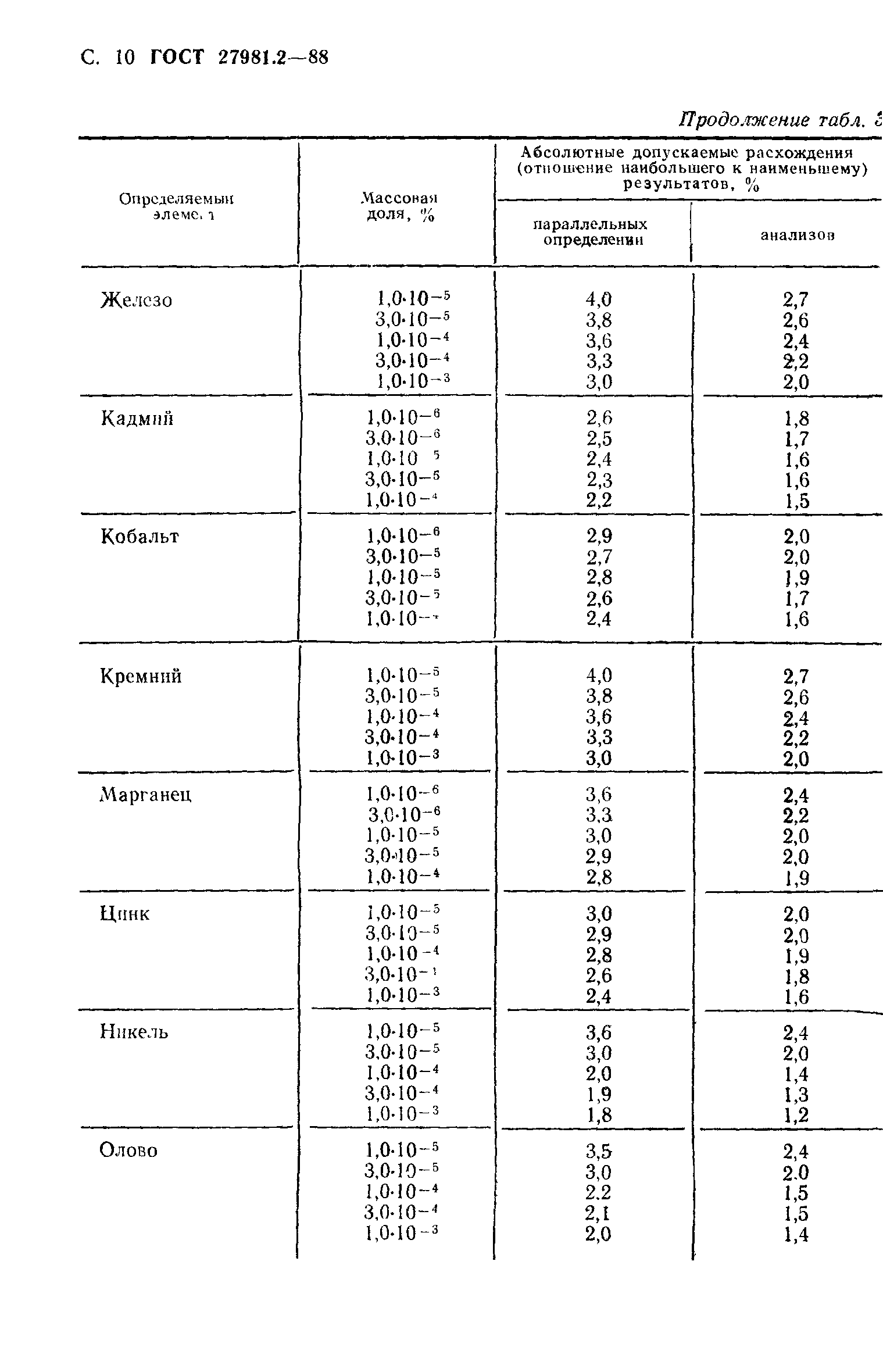 ГОСТ 27981.2-88