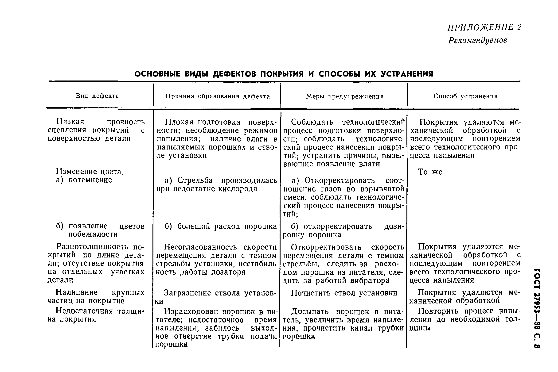 ГОСТ 27953-88
