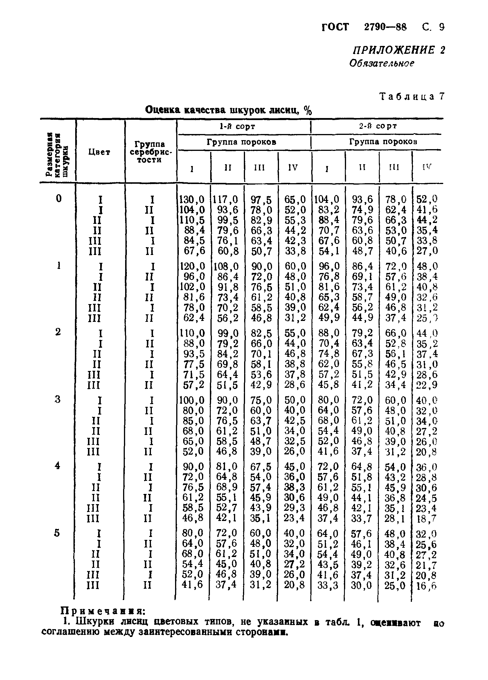 ГОСТ 2790-88