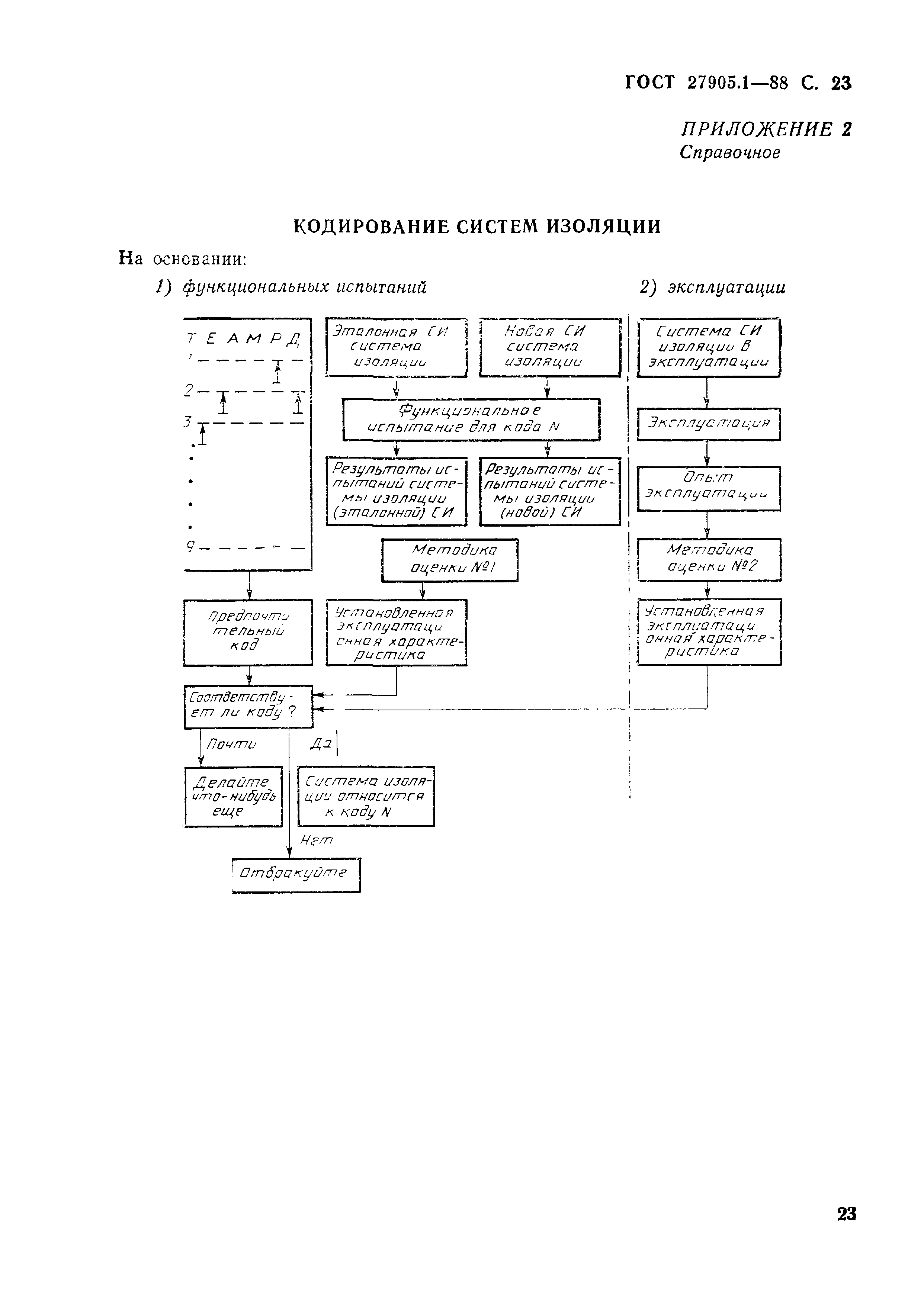 ГОСТ 27905.1-88