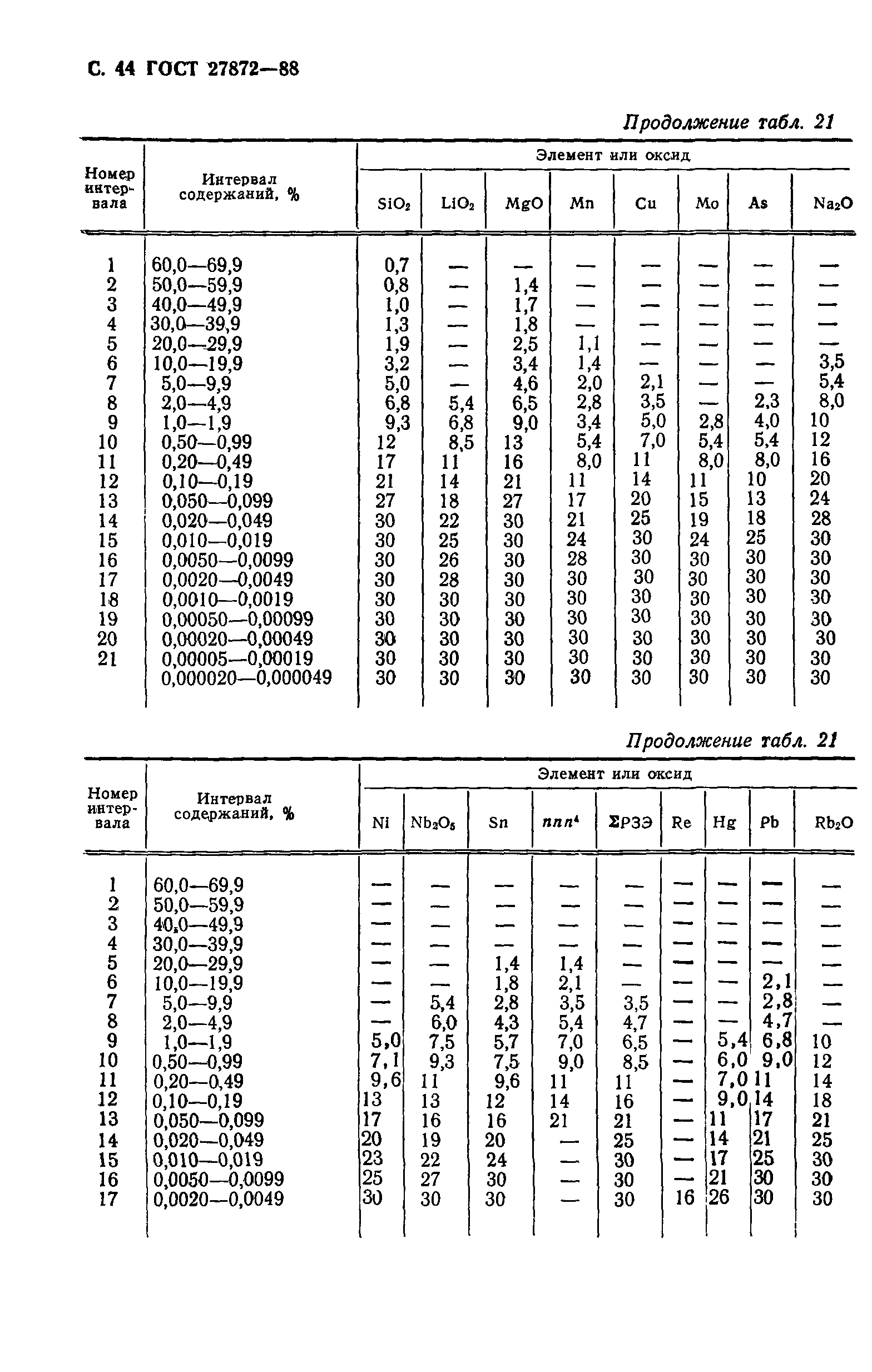 ГОСТ 27872-88