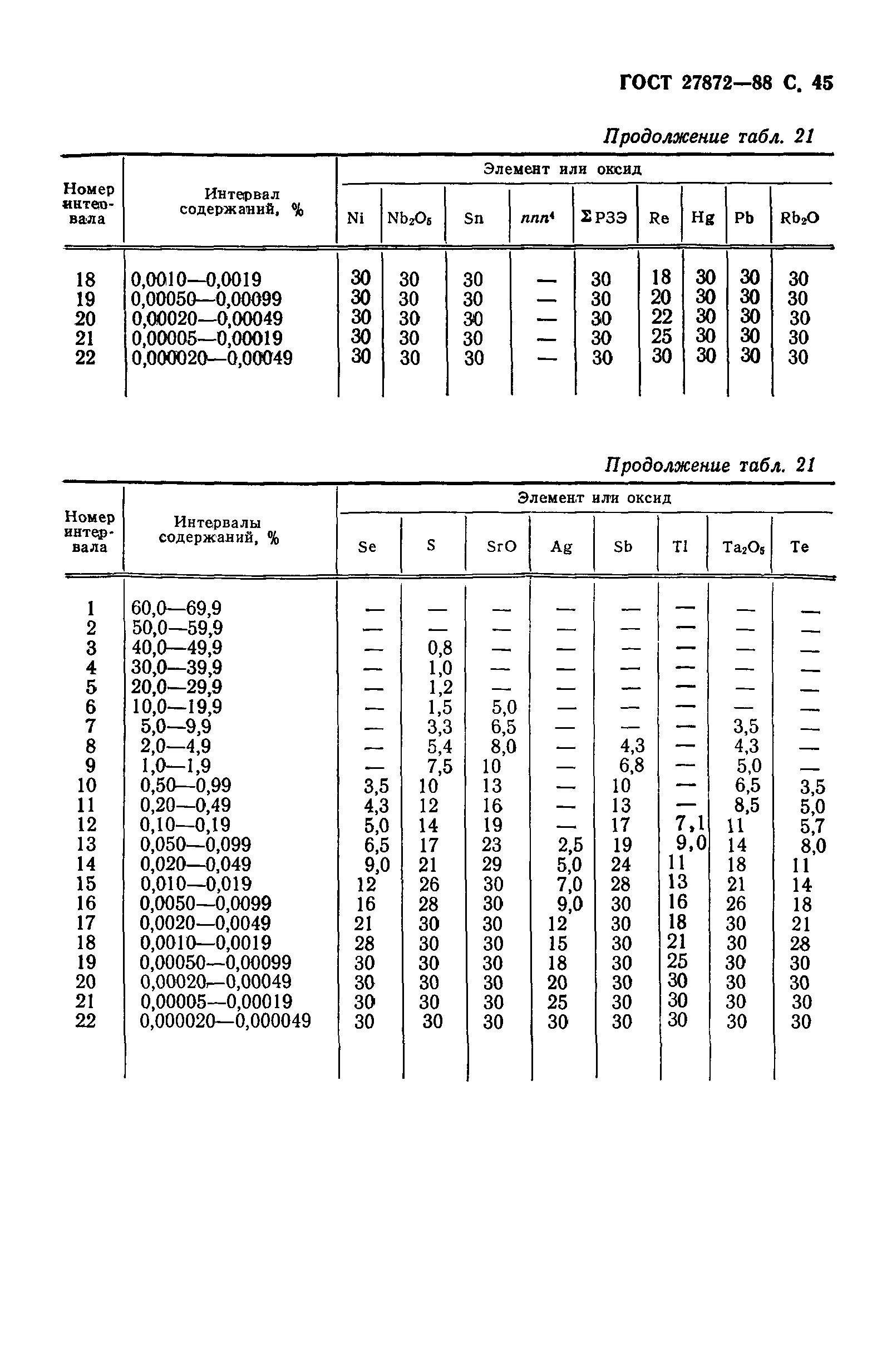 ГОСТ 27872-88