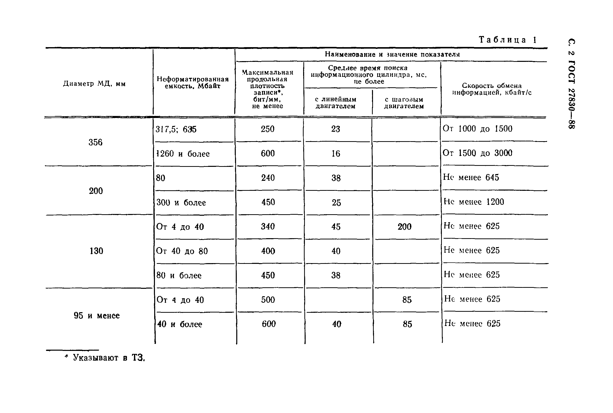 ГОСТ 27830-88