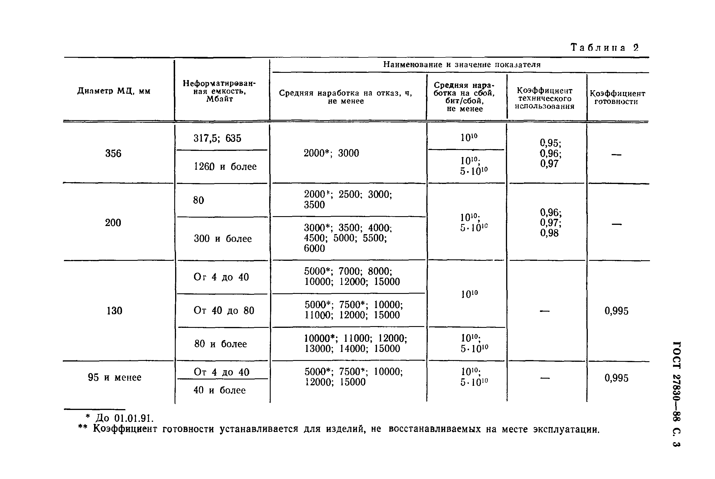 ГОСТ 27830-88