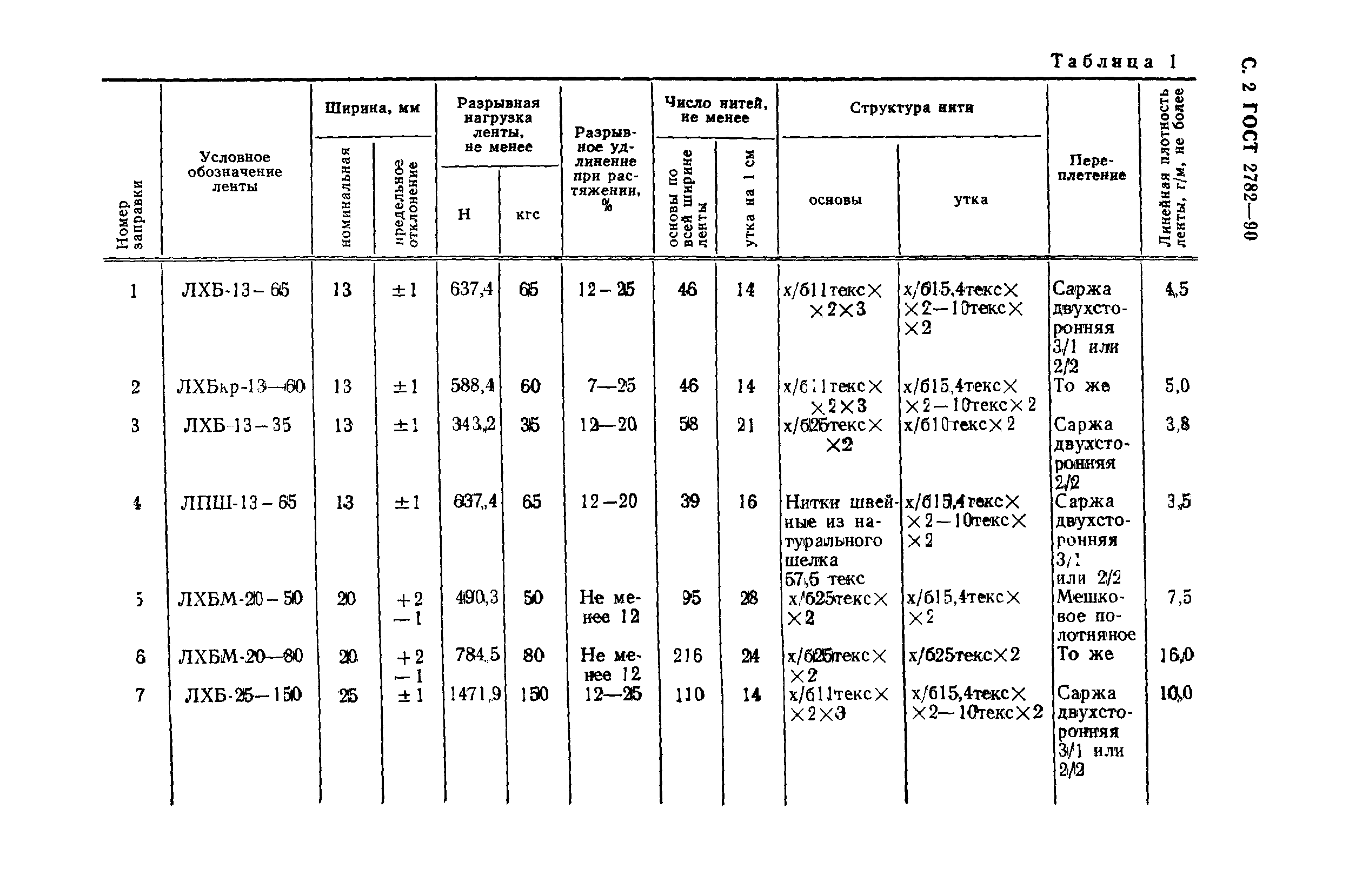 ГОСТ 2782-90