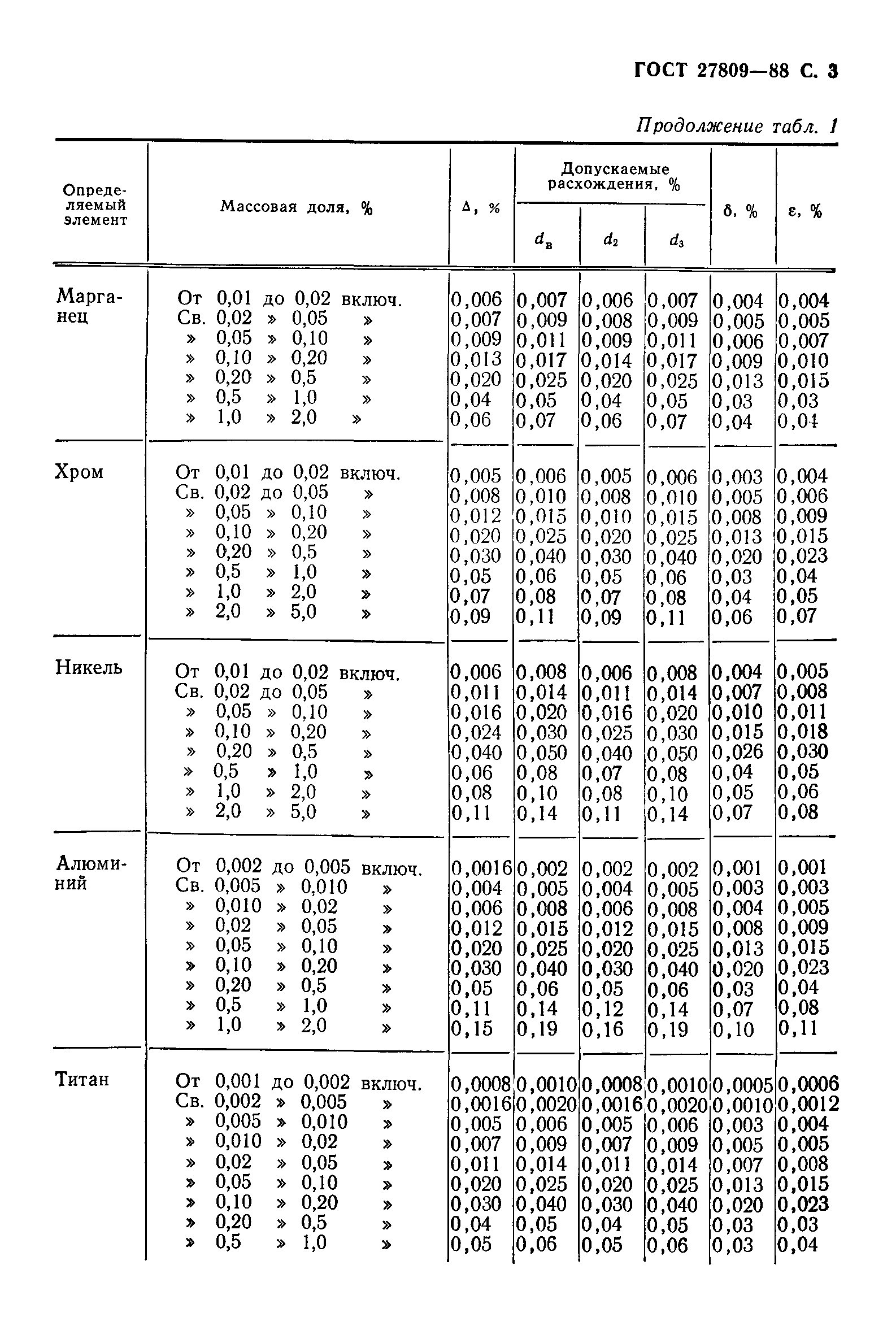 ГОСТ 27809-88