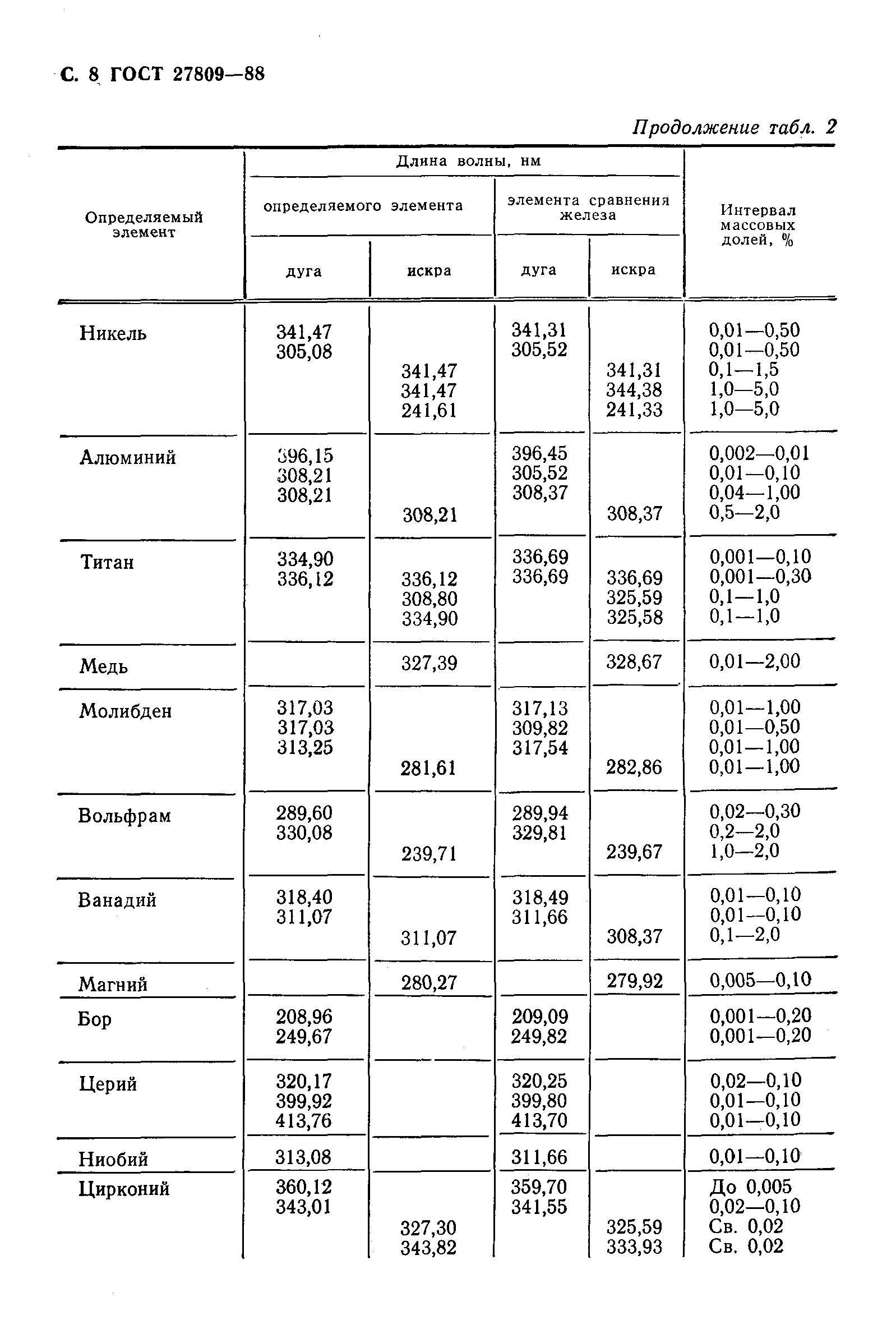 ГОСТ 27809-88