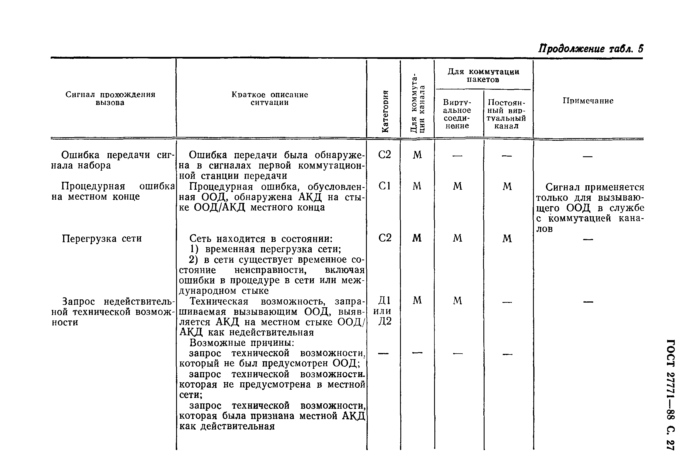 ГОСТ 27771-88