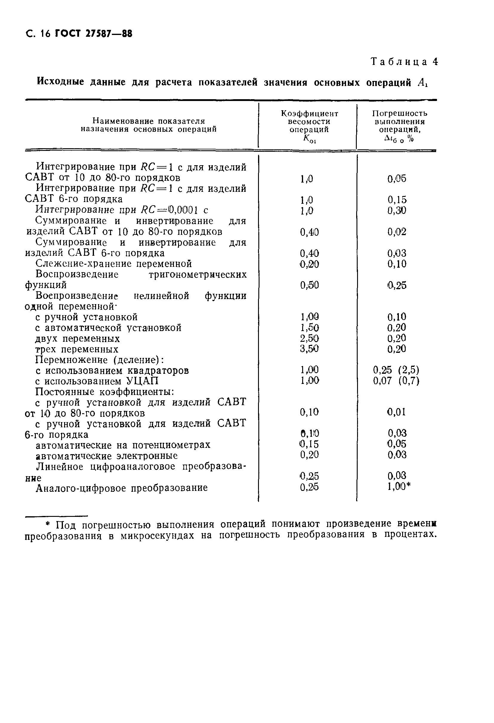 ГОСТ 27587-88