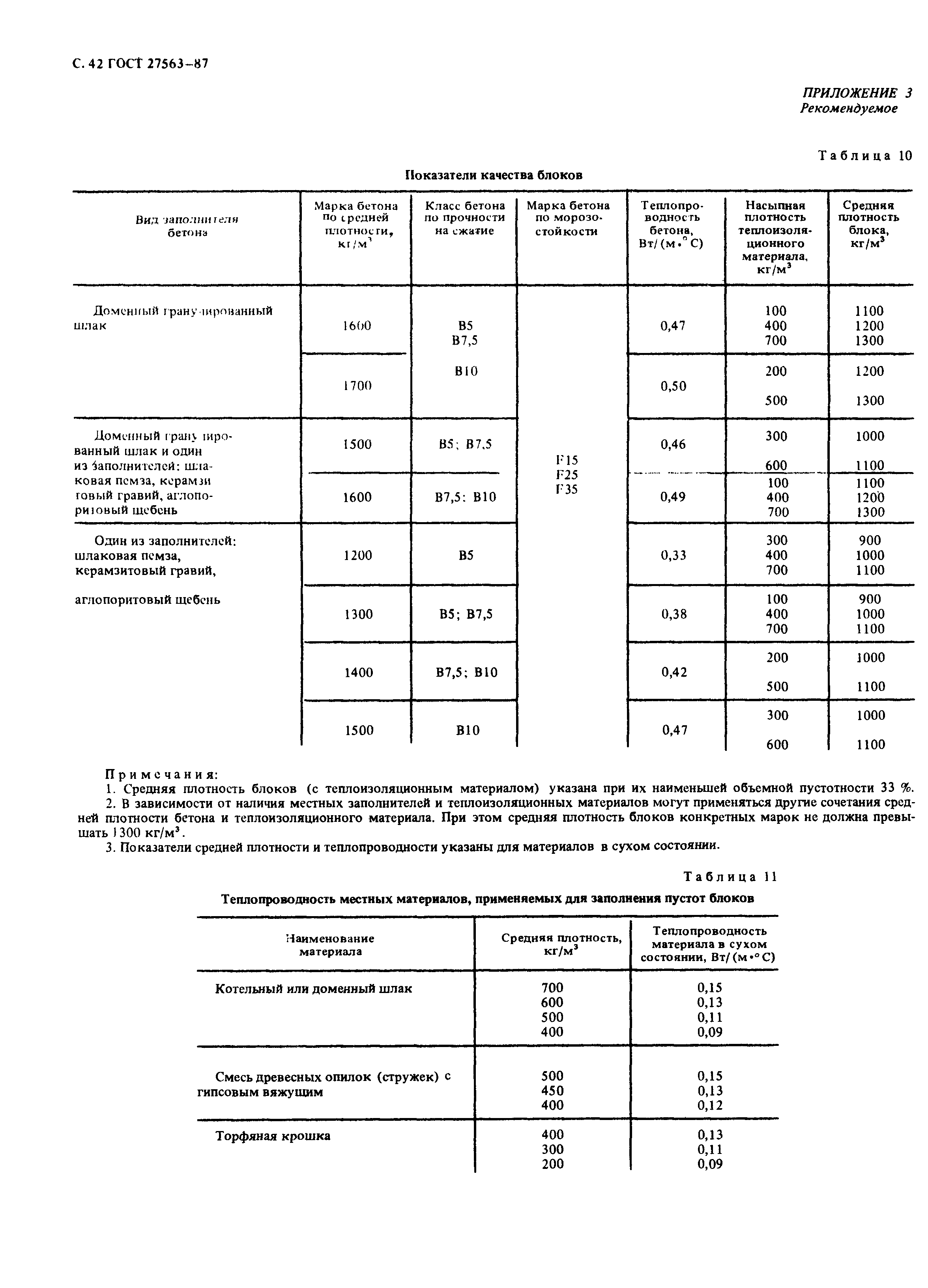 ГОСТ 27563-87