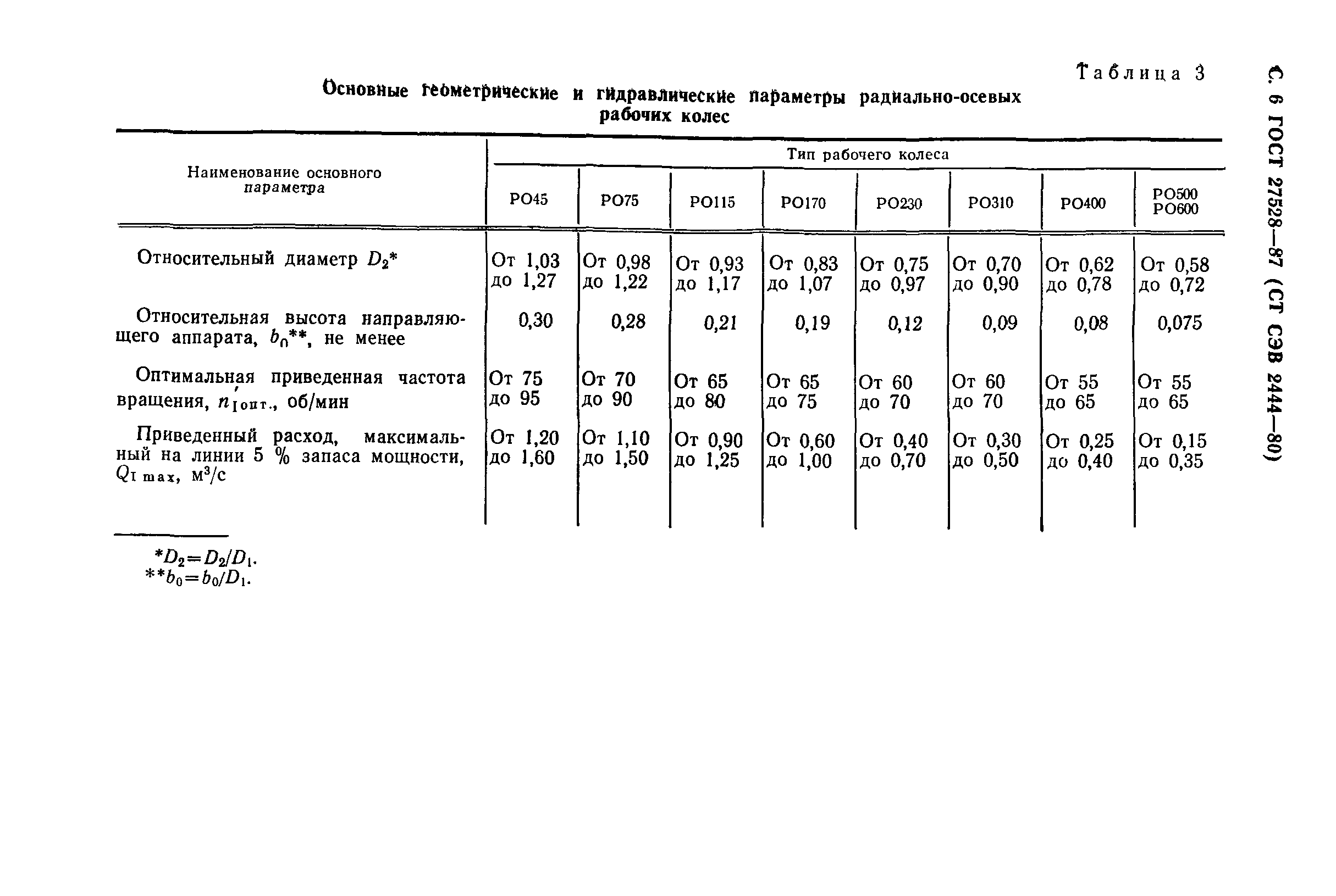 ГОСТ 27528-87
