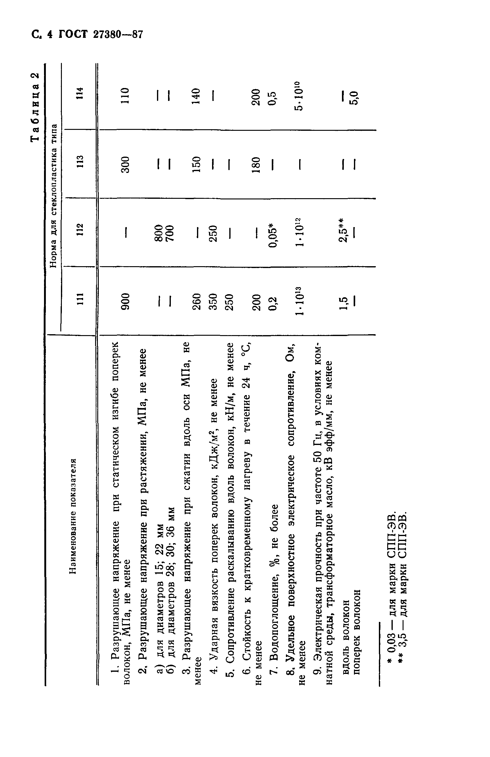 ГОСТ 27380-87