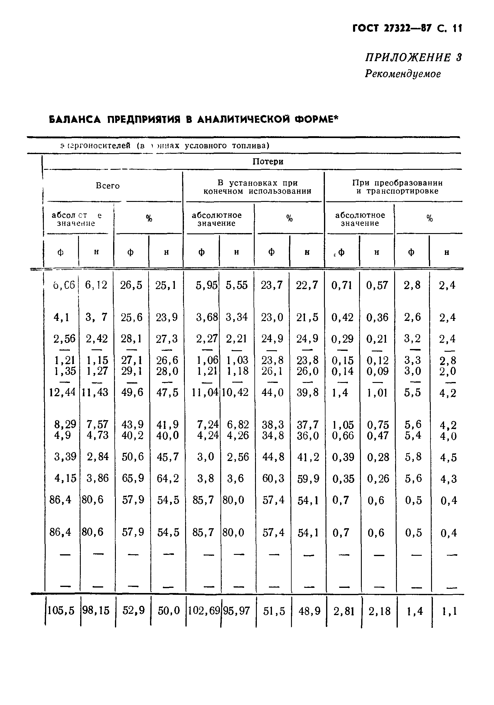 ГОСТ 27322-87