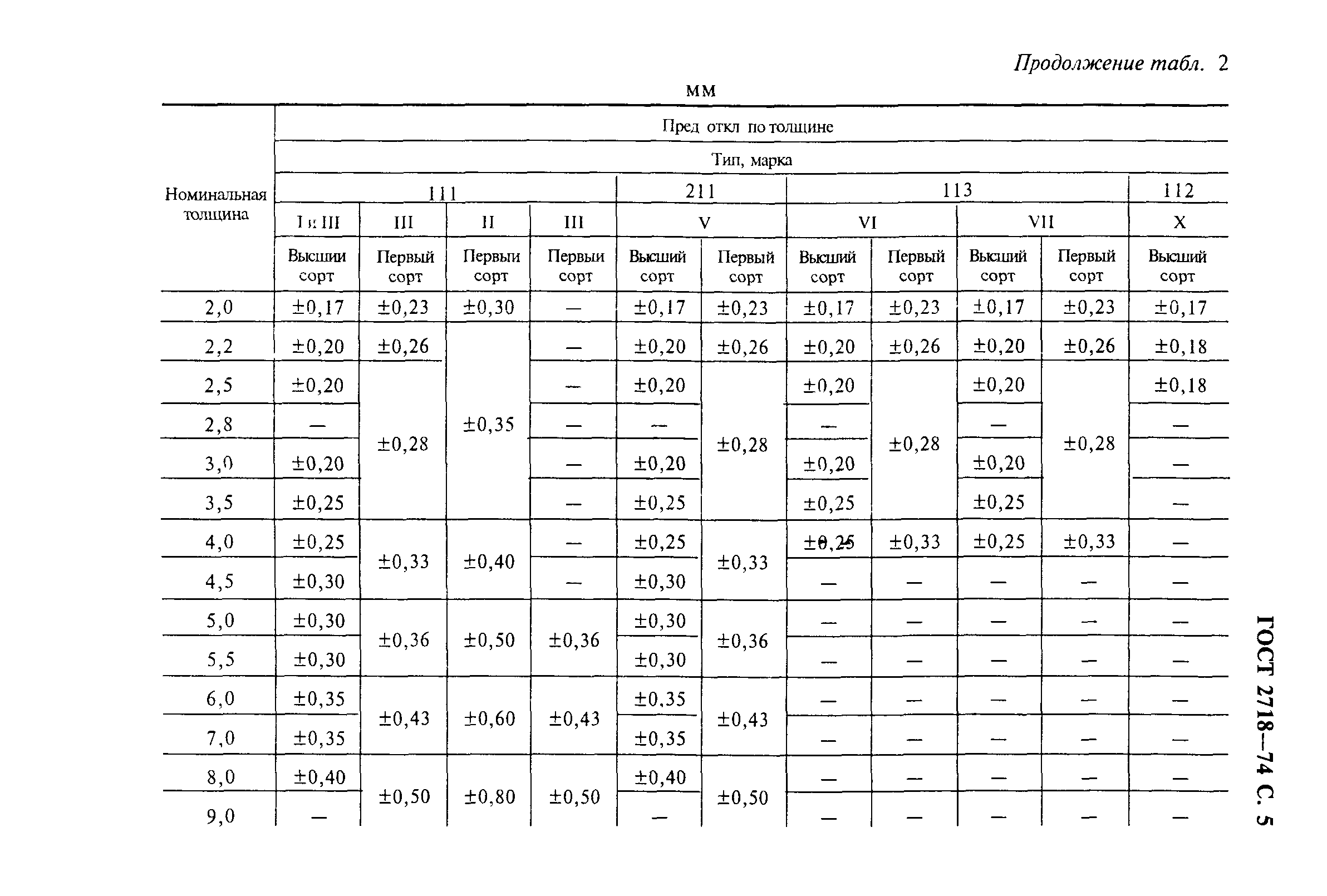 ГОСТ 2718-74