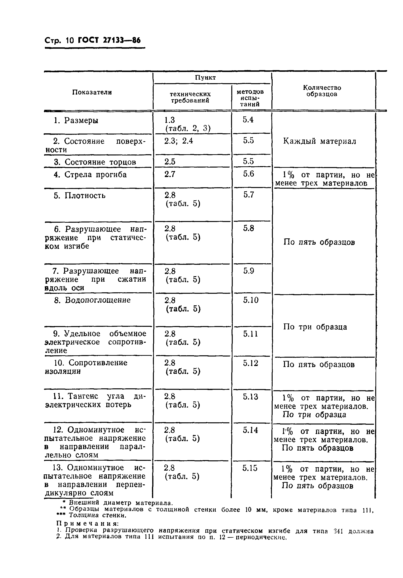 ГОСТ 27133-86