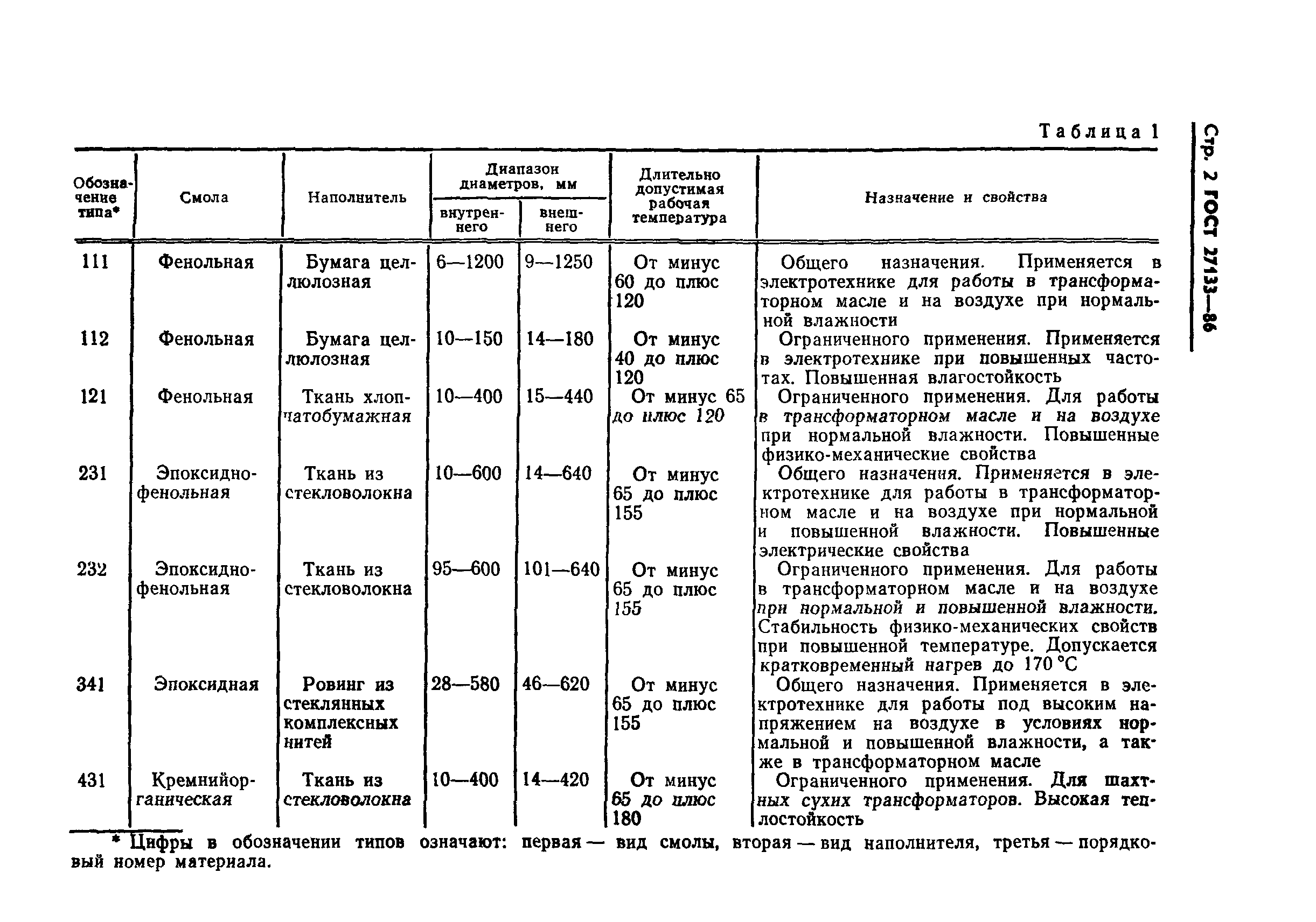ГОСТ 27133-86