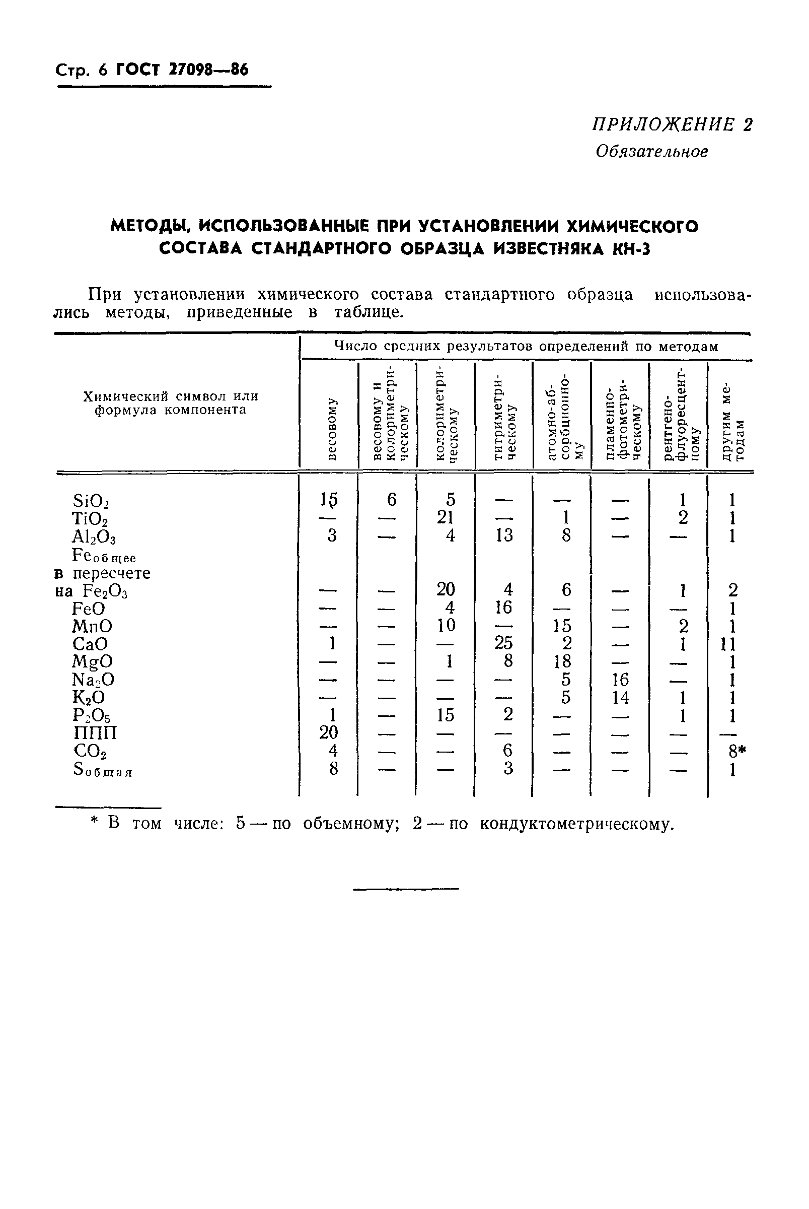 ГОСТ 27098-86