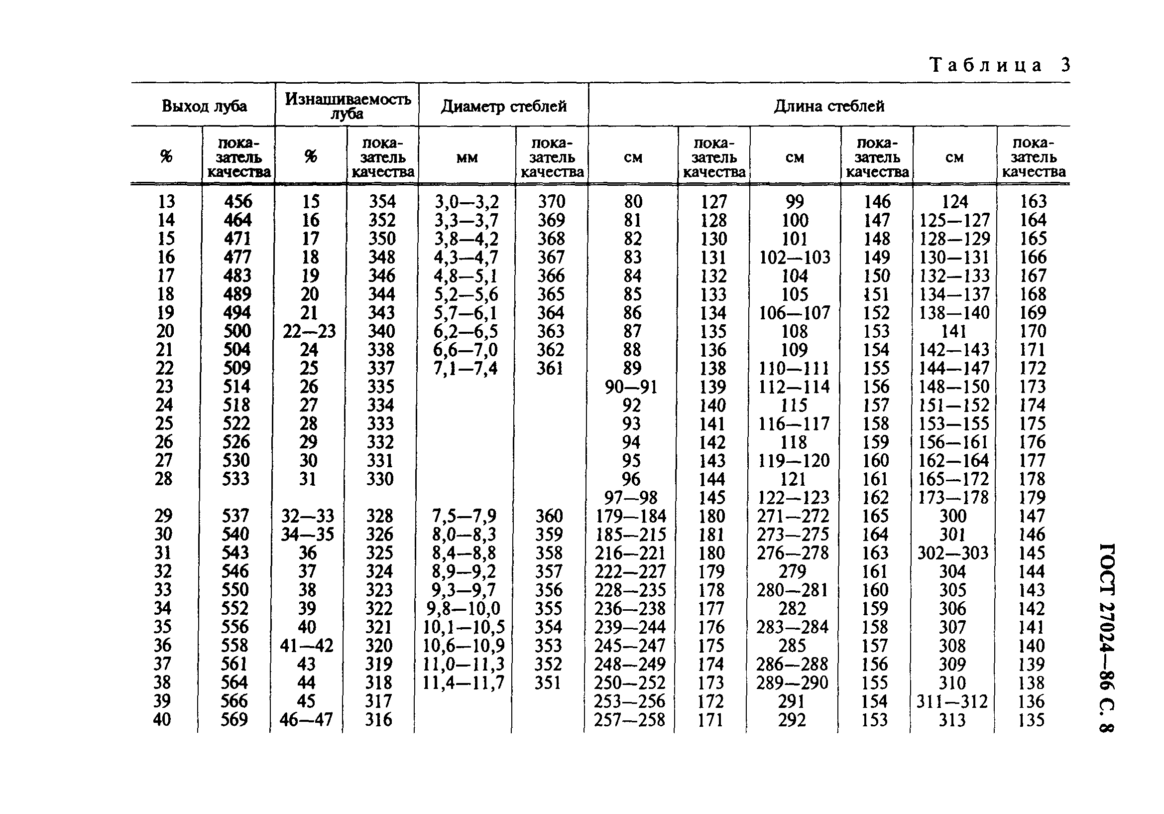 ГОСТ 27024-86