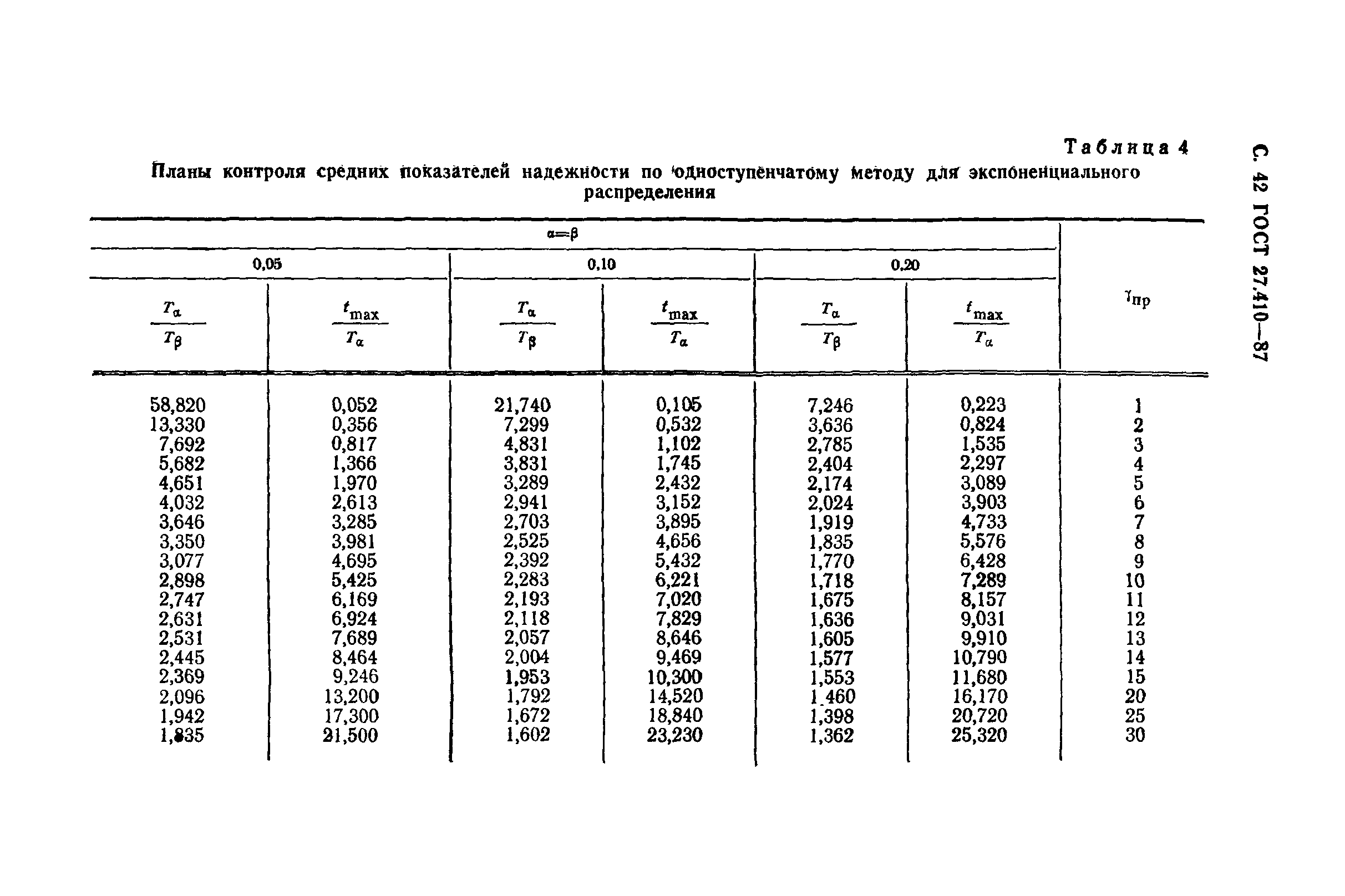 ГОСТ 27.410-87