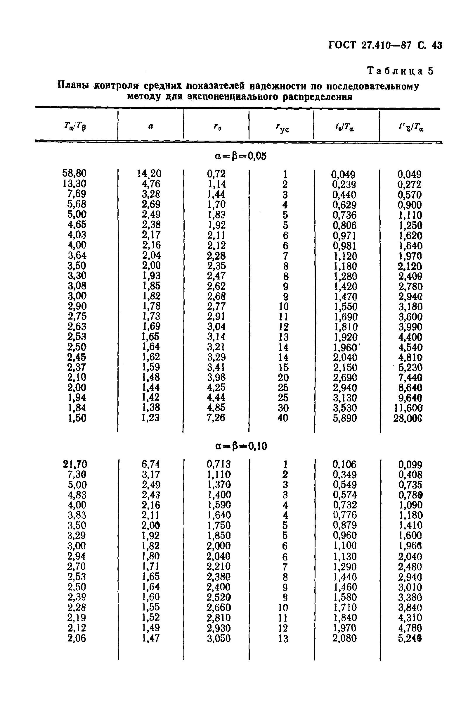 ГОСТ 27.410-87