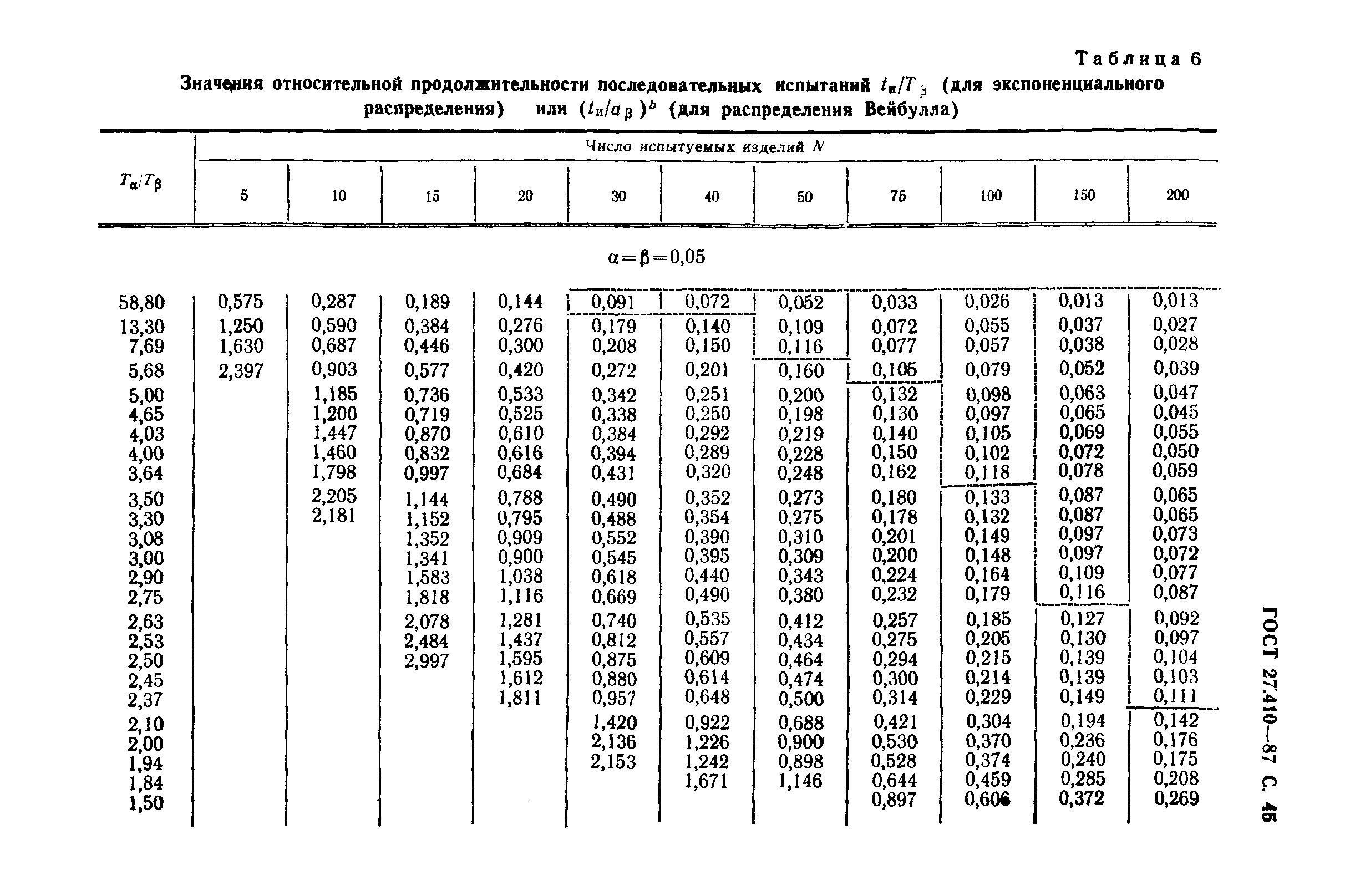 ГОСТ 27.410-87