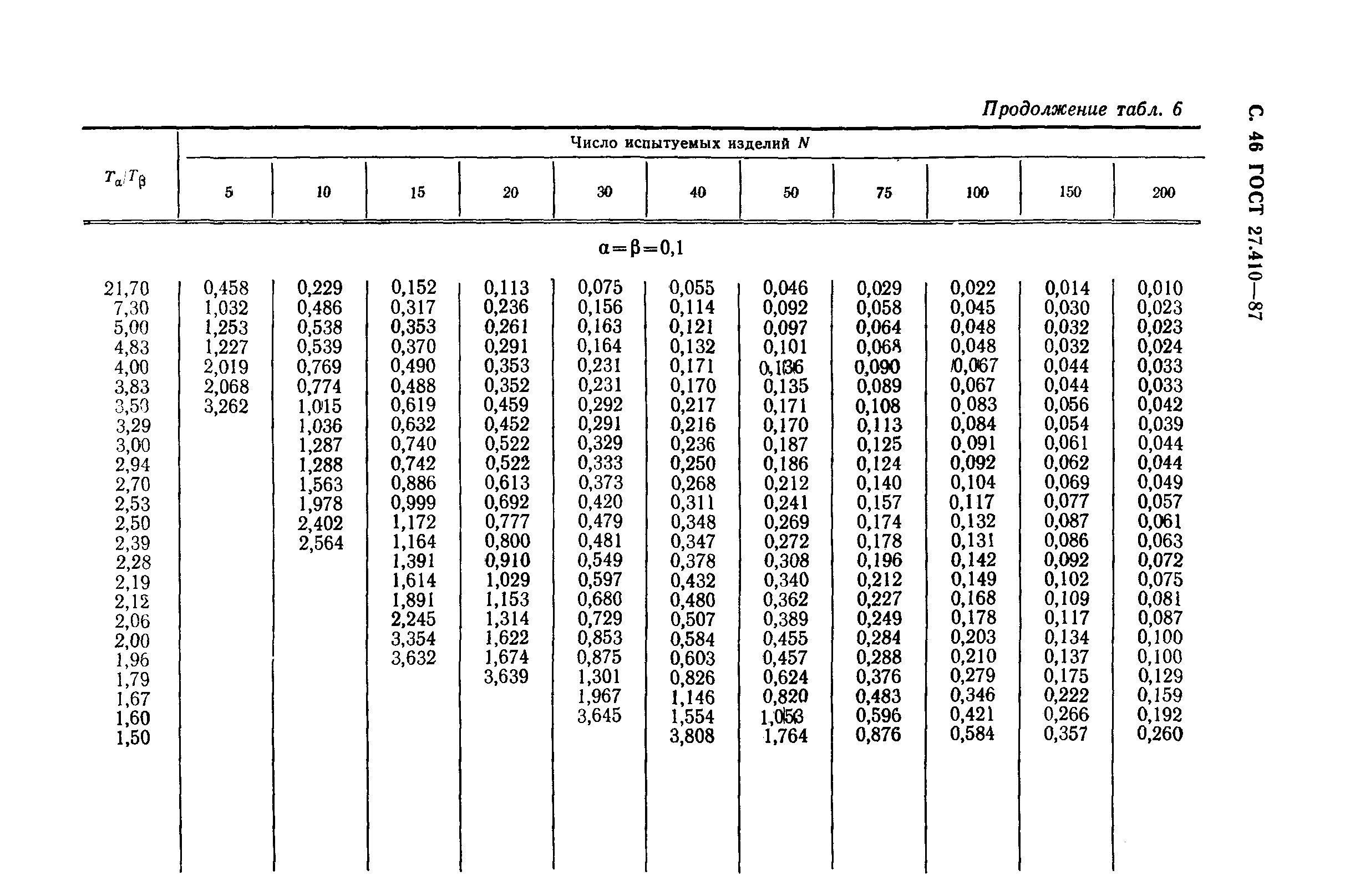 ГОСТ 27.410-87