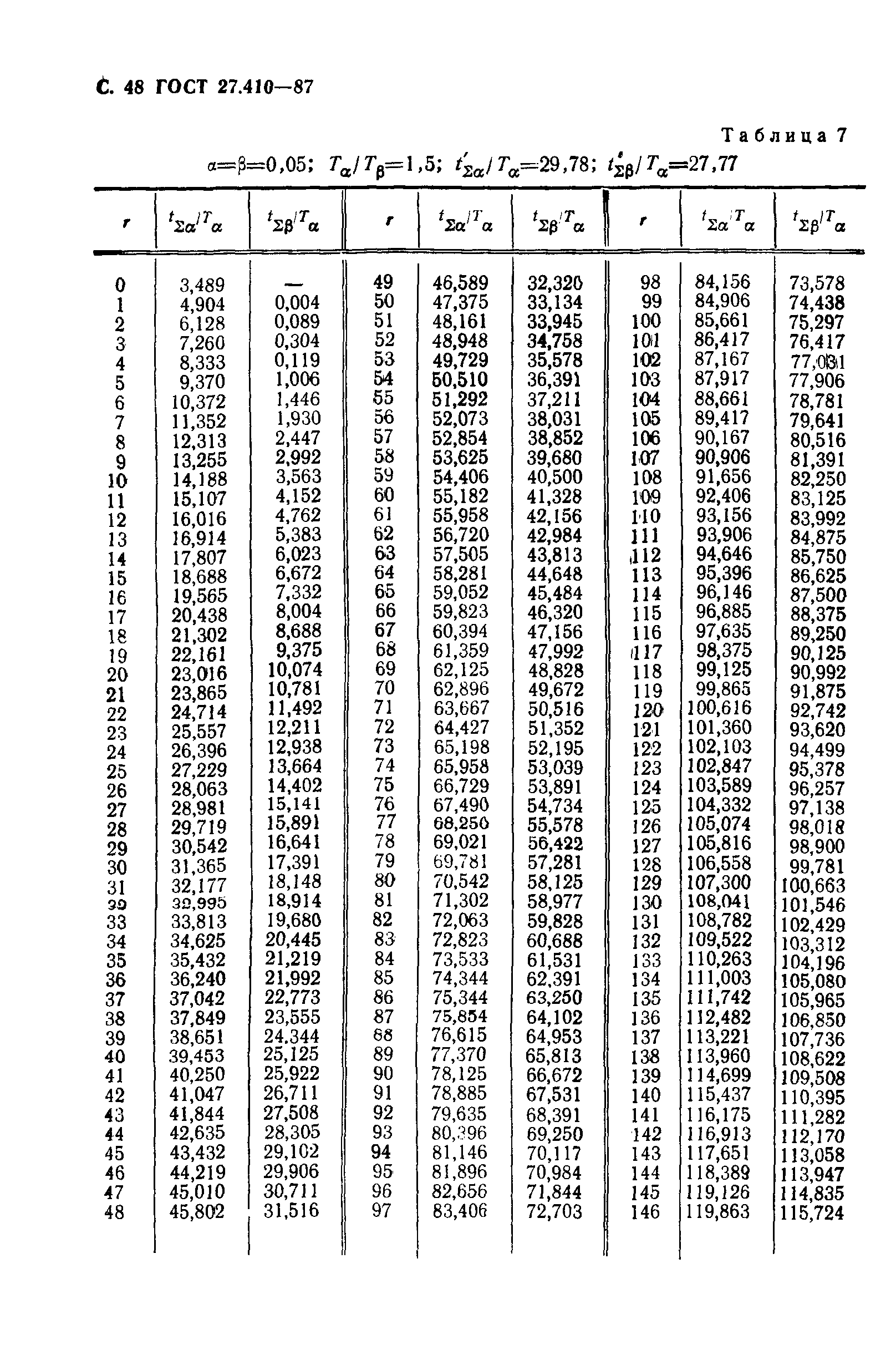 ГОСТ 27.410-87