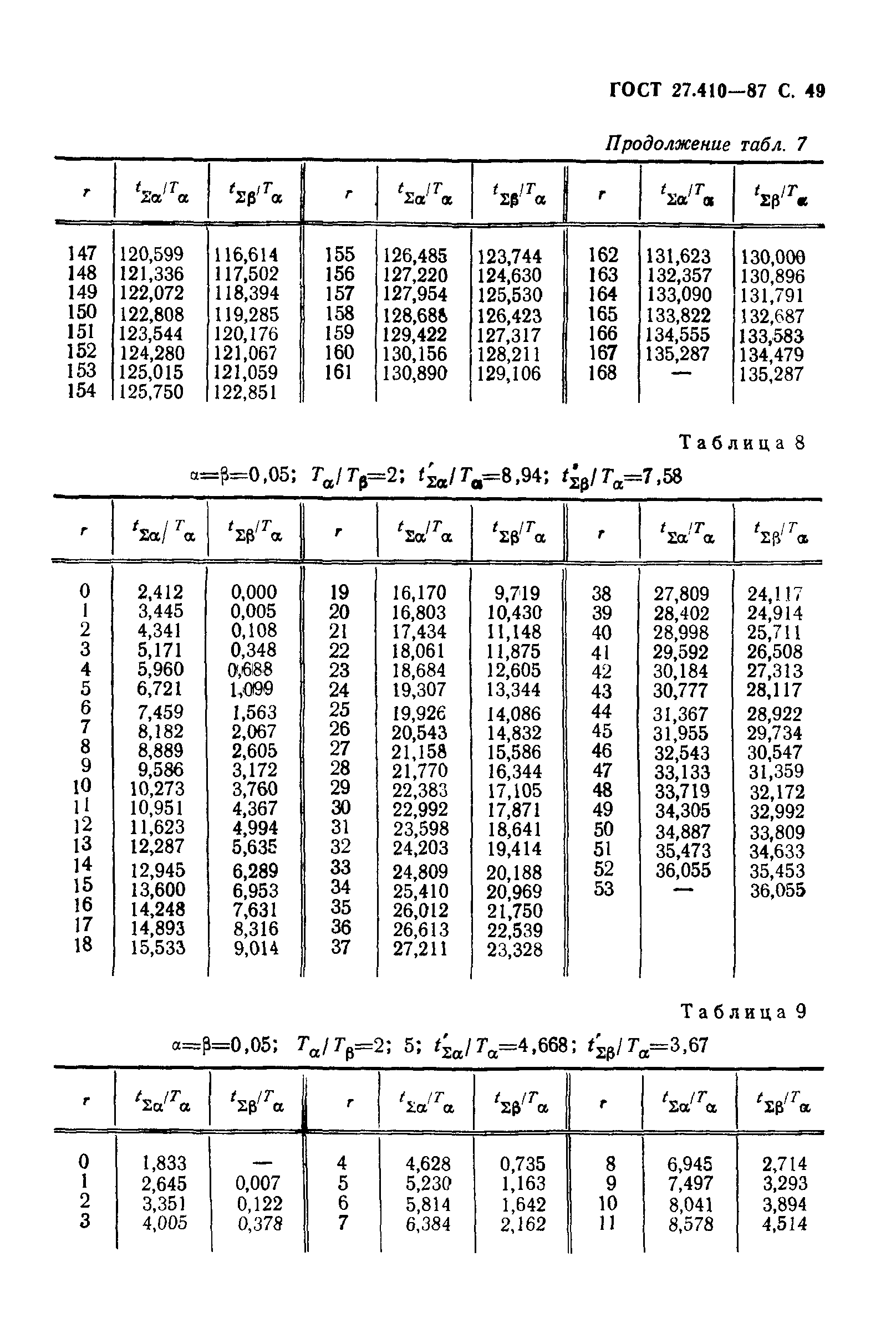 ГОСТ 27.410-87