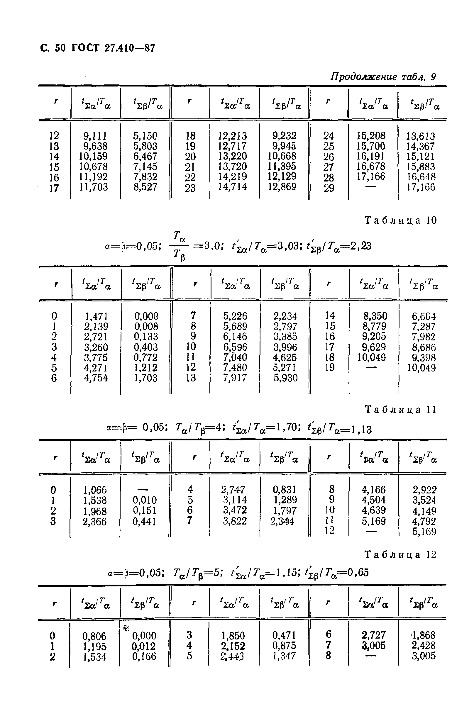 ГОСТ 27.410-87