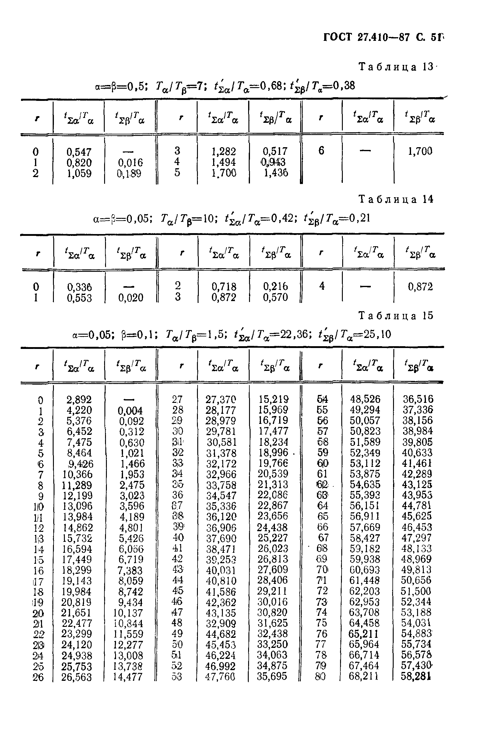 ГОСТ 27.410-87