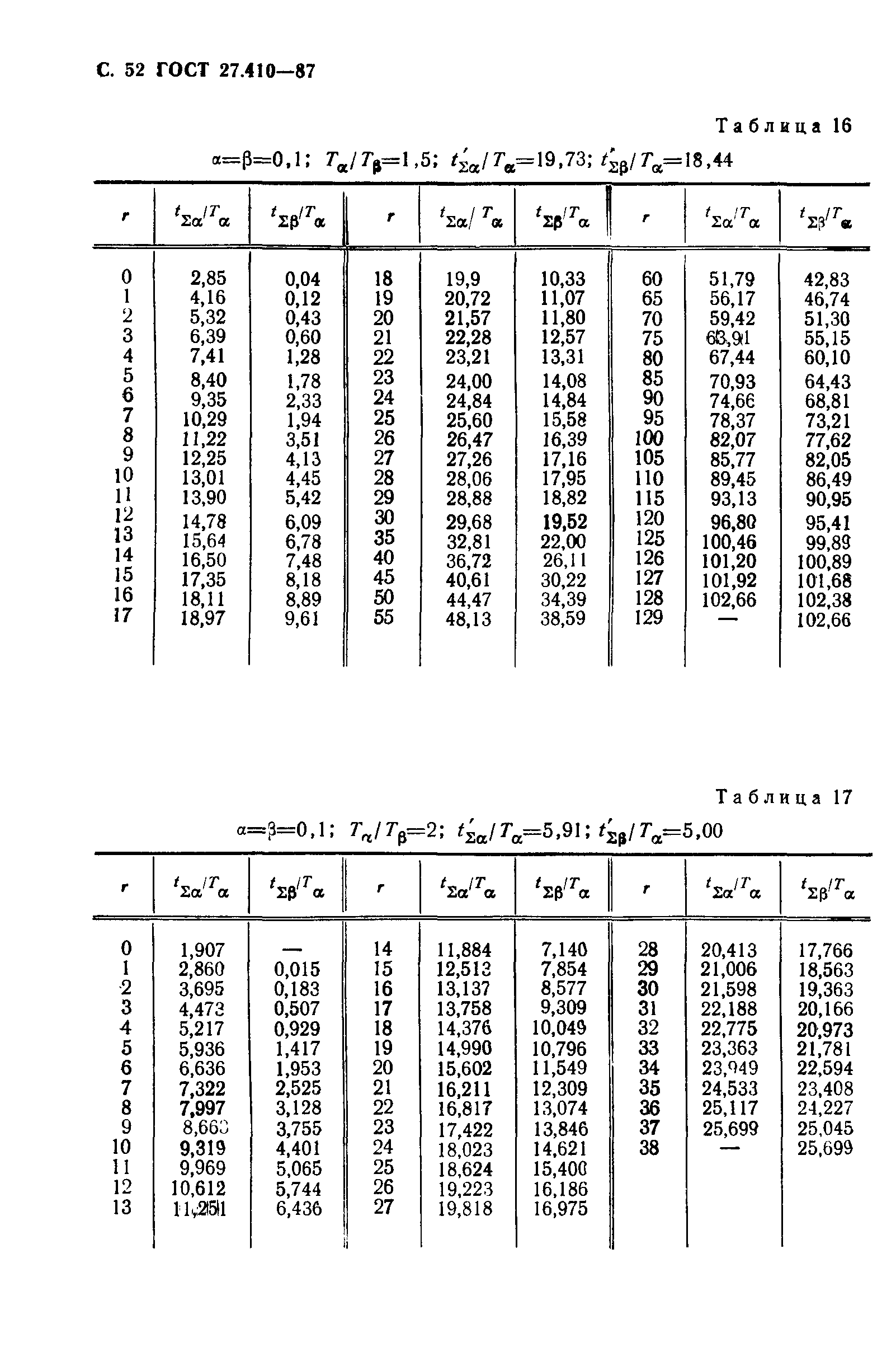 ГОСТ 27.410-87