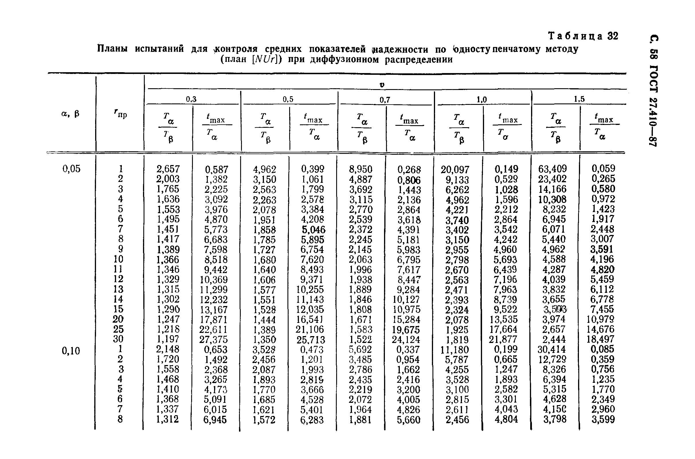 ГОСТ 27.410-87