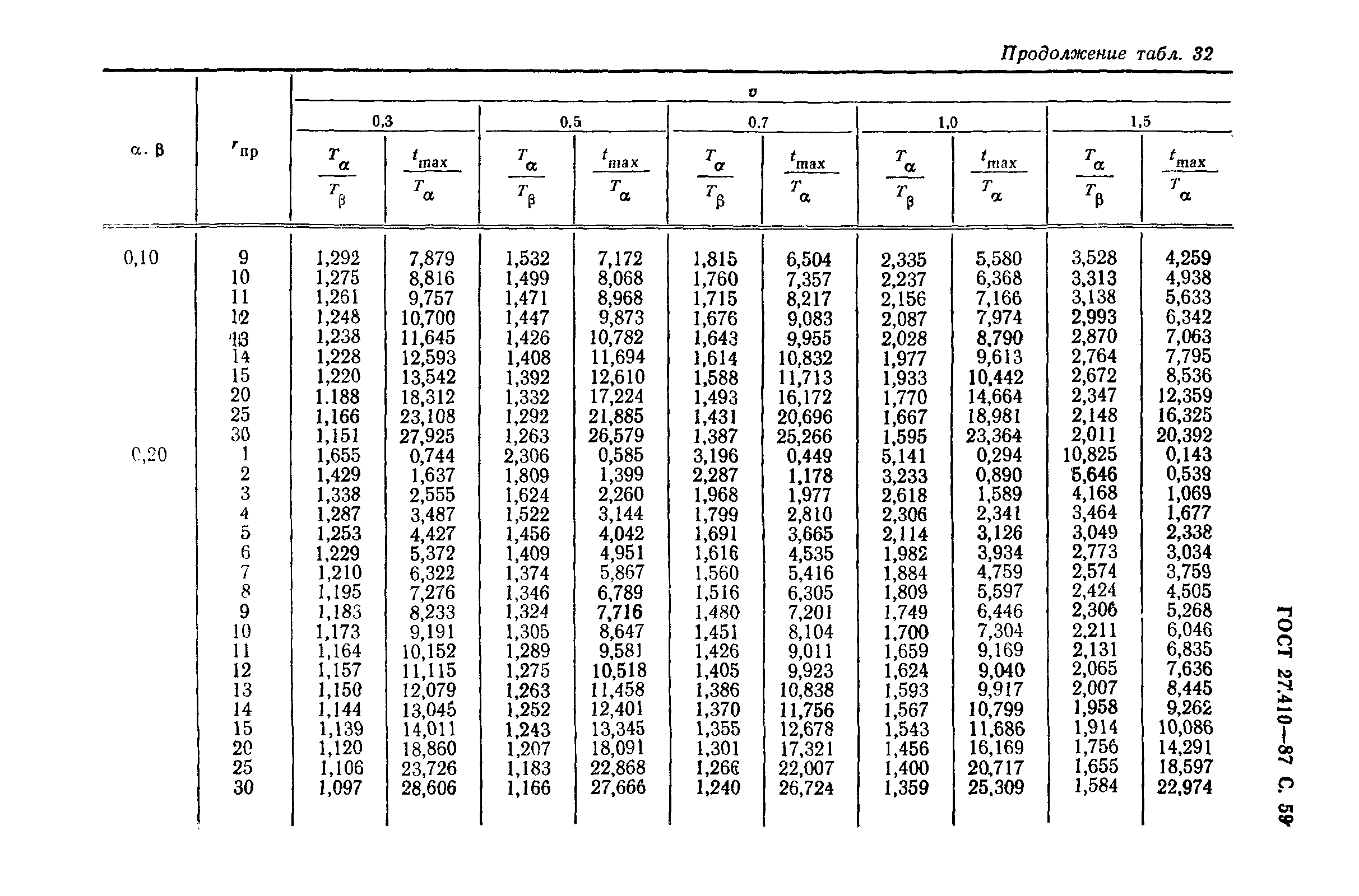 ГОСТ 27.410-87