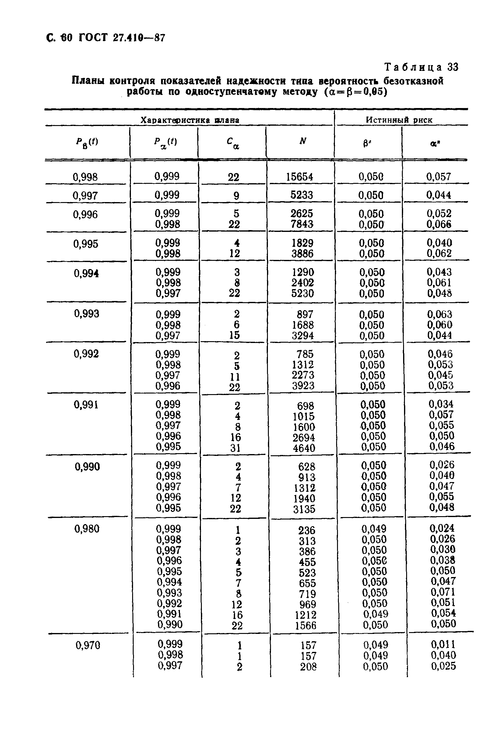 ГОСТ 27.410-87