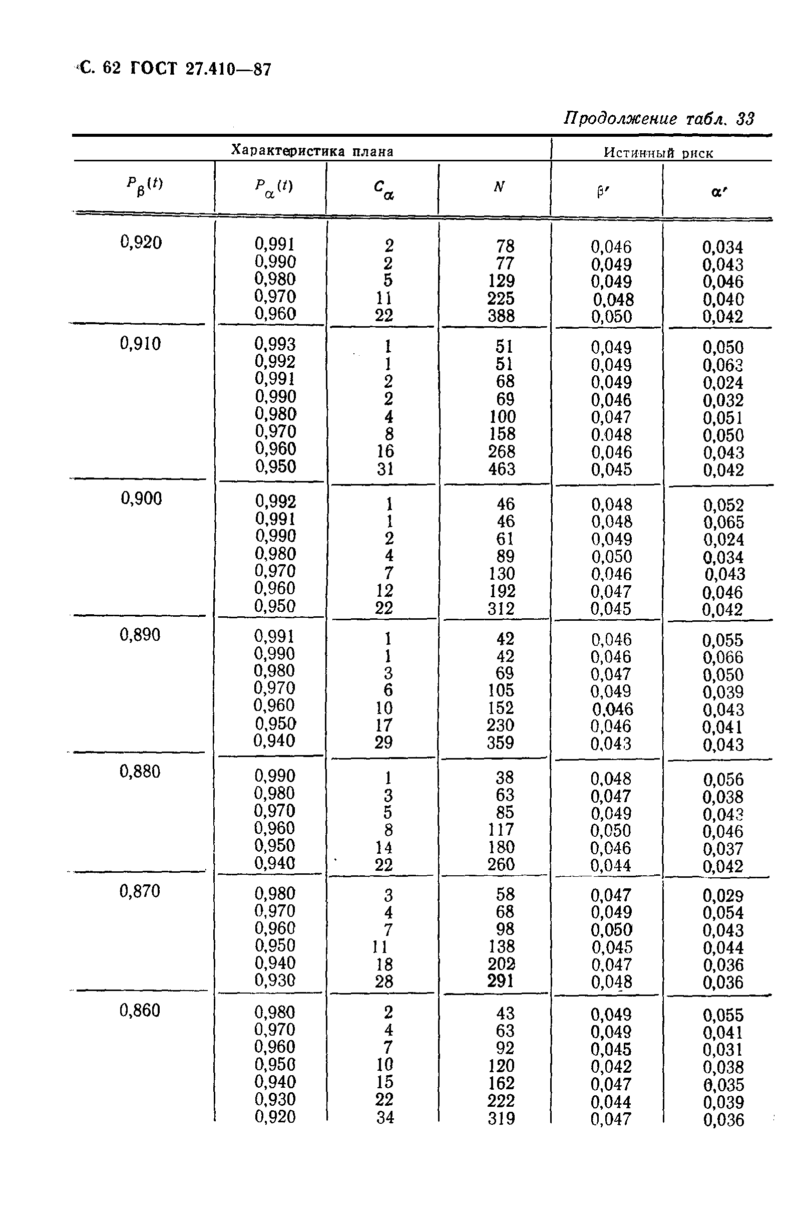 ГОСТ 27.410-87