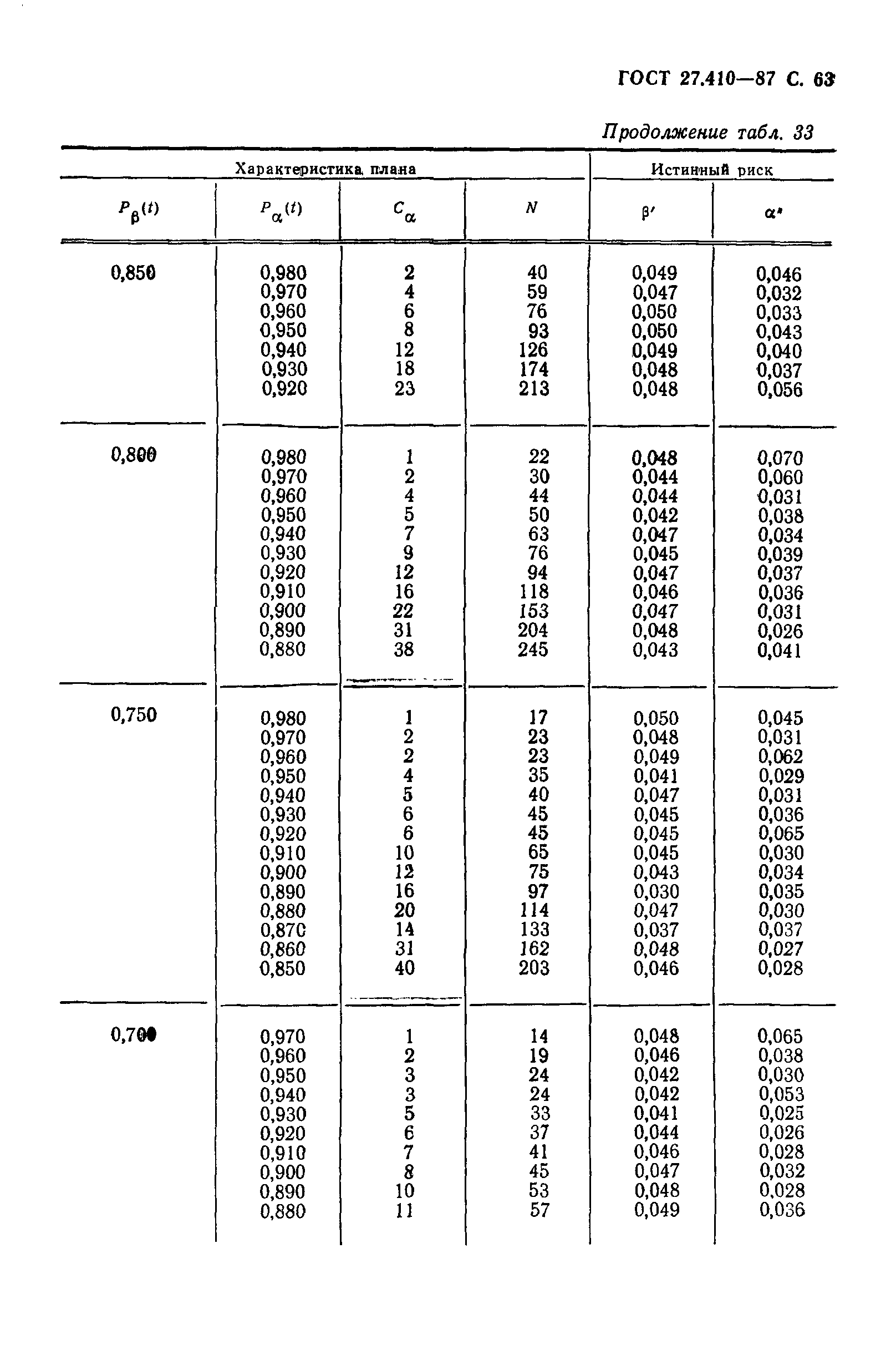 ГОСТ 27.410-87