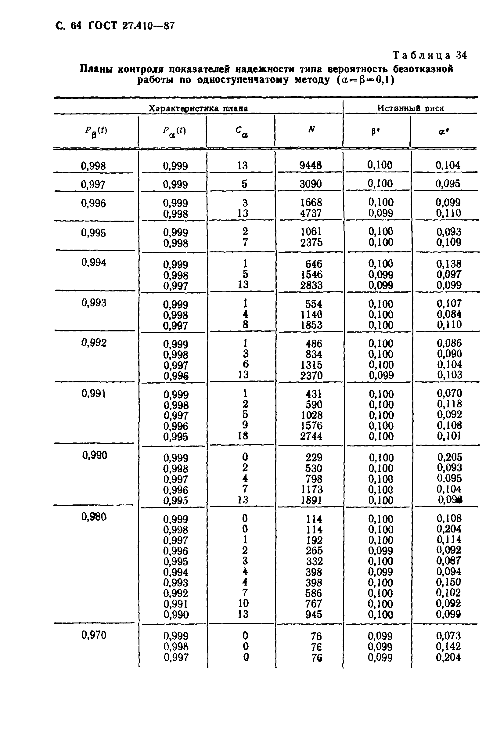 ГОСТ 27.410-87