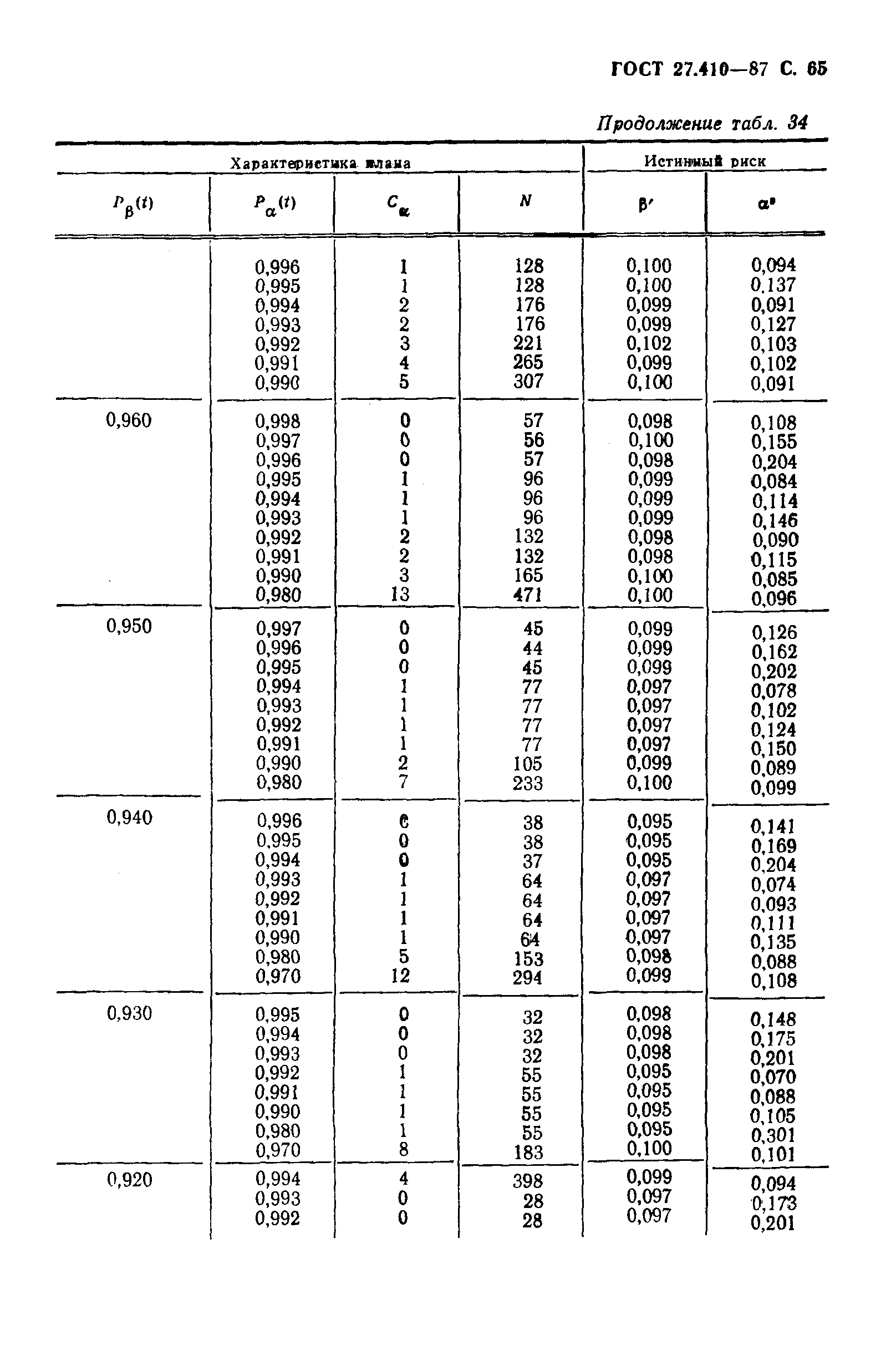 ГОСТ 27.410-87